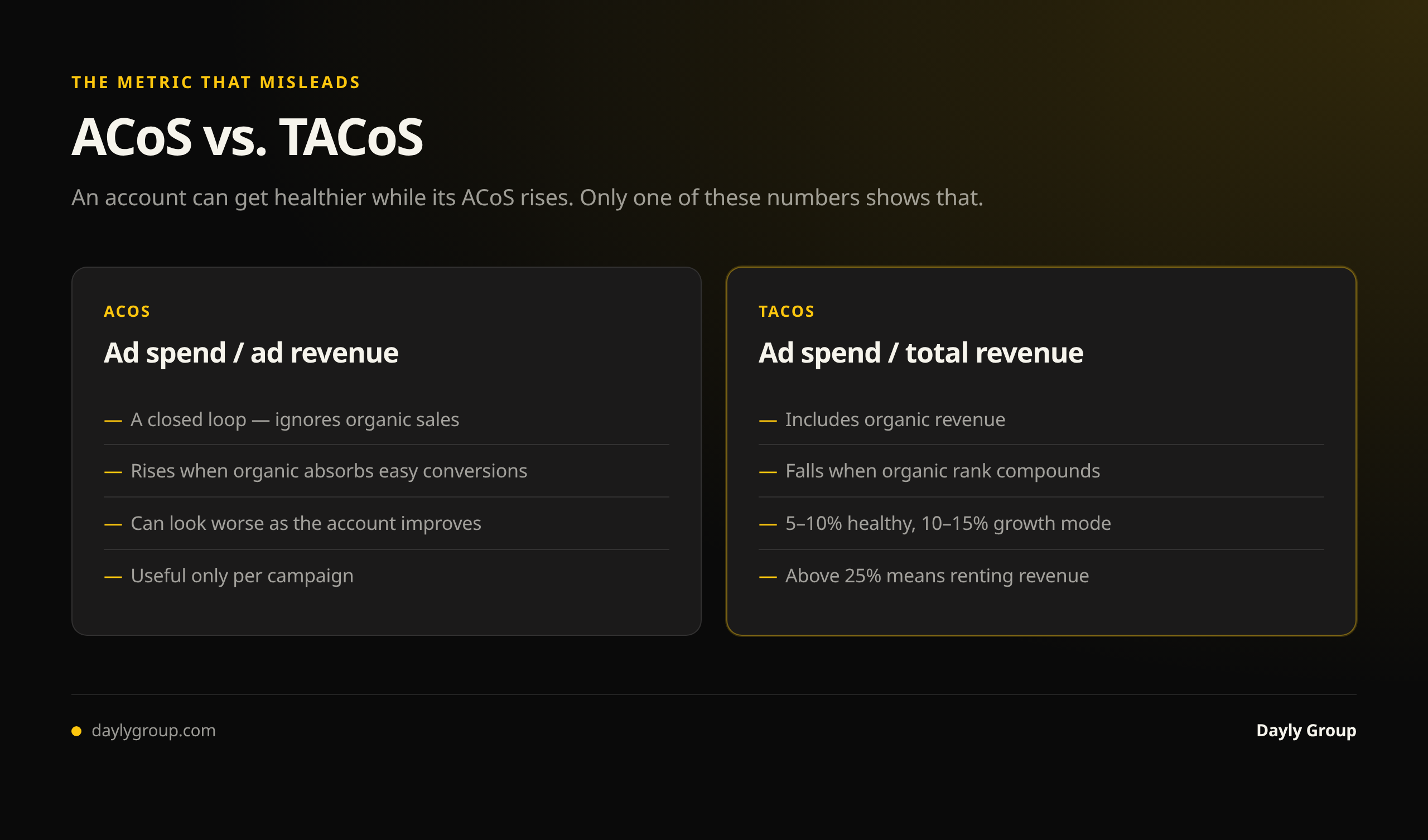 ACoS versus TACoS: ACoS measures ad spend against ad revenue only and can rise while an account gets healthier, while TACoS measures ad spend against total revenue and falls when organic rank compounds