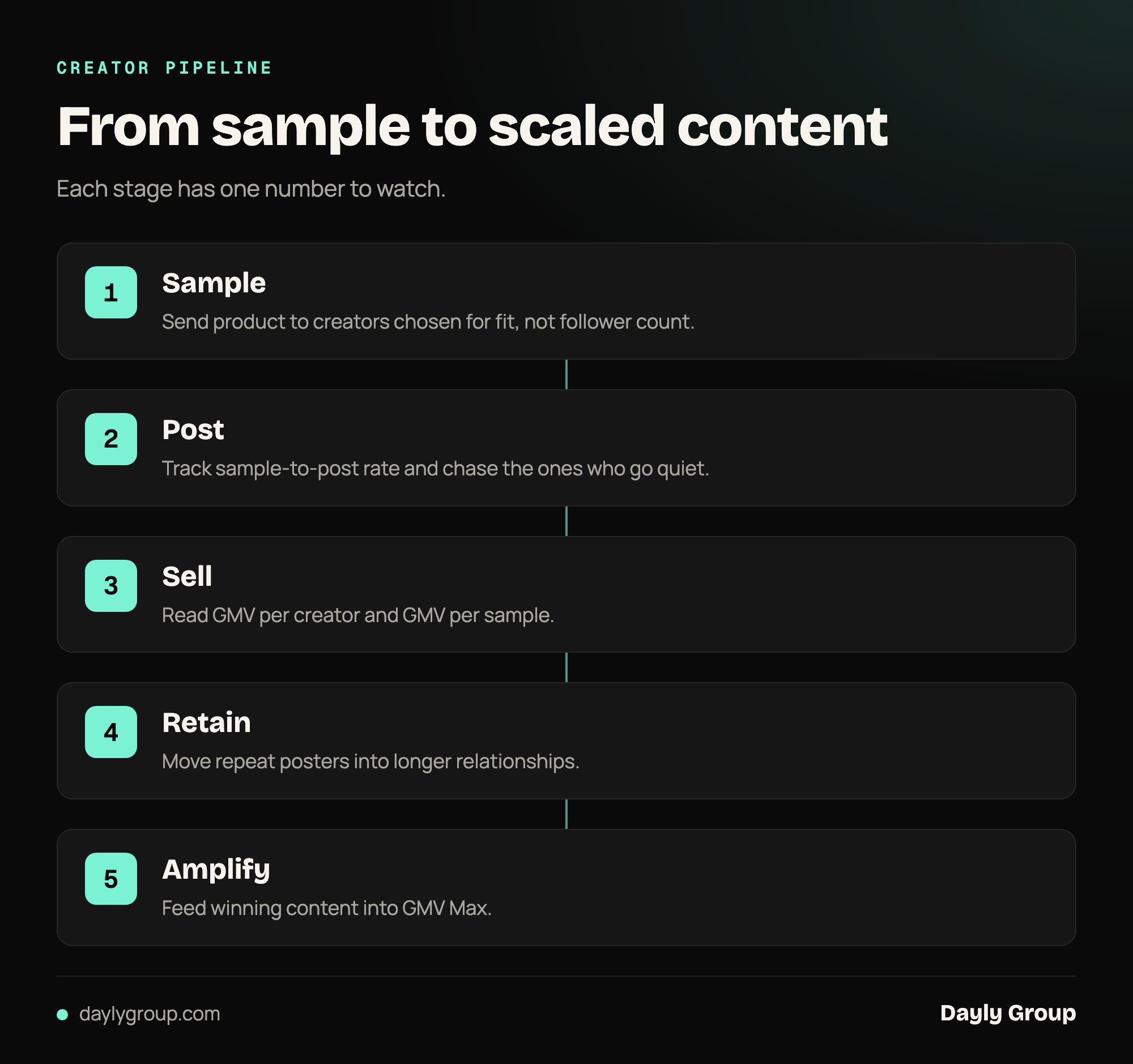 Flow diagram of the creator pipeline: sample, post, sell, retain, amplify