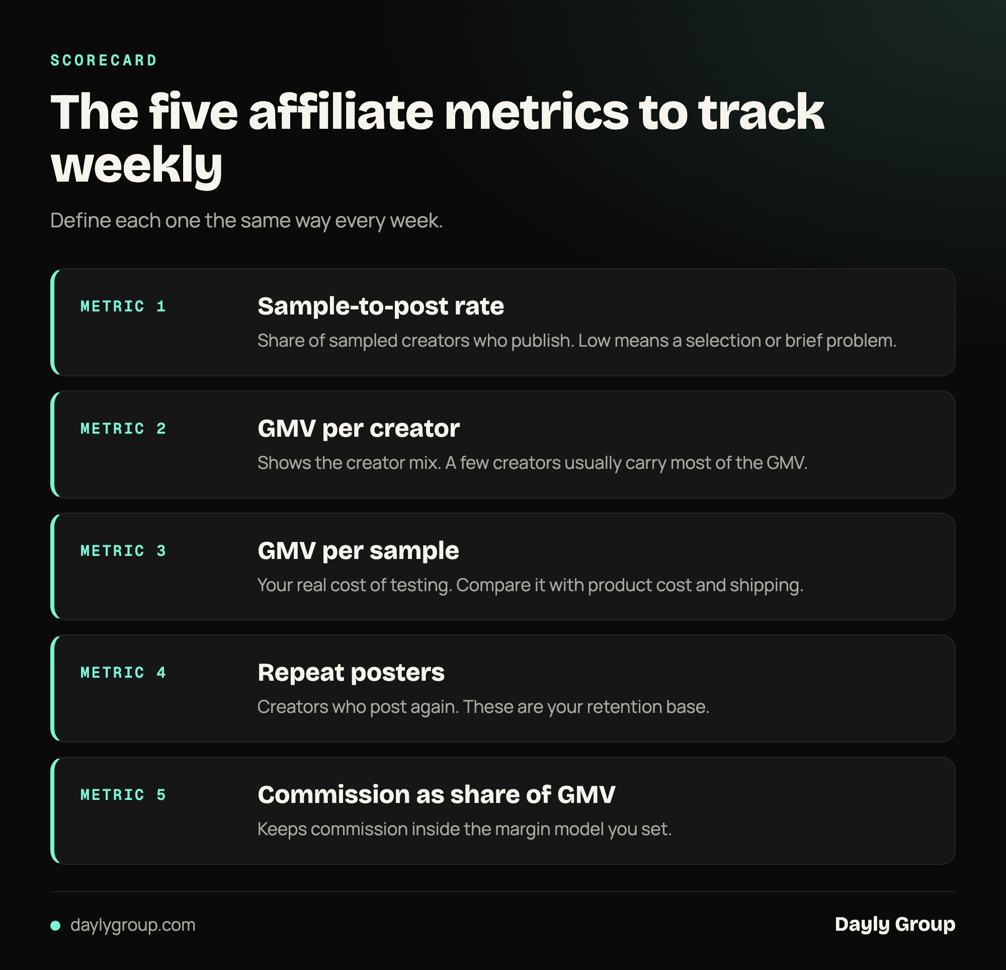 Cards listing the five affiliate metrics: sample-to-post rate, GMV per creator, GMV per sample, repeat posters and commission as a share of GMV