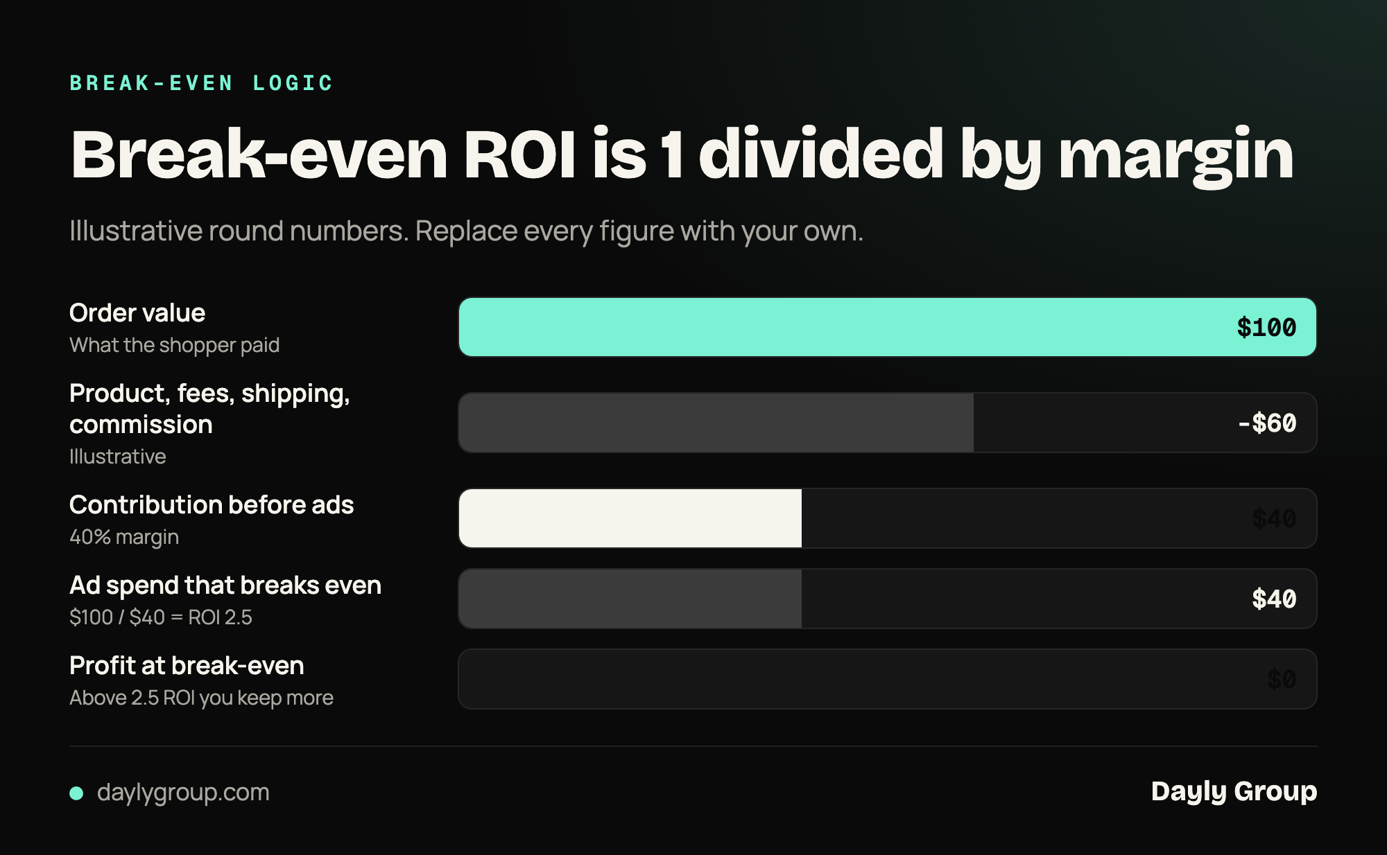 A worked break-even example using illustrative round numbers: a 40 percent contribution margin before ads means break-even ROI is 2.5, and anything above that is profit on ad spend.
