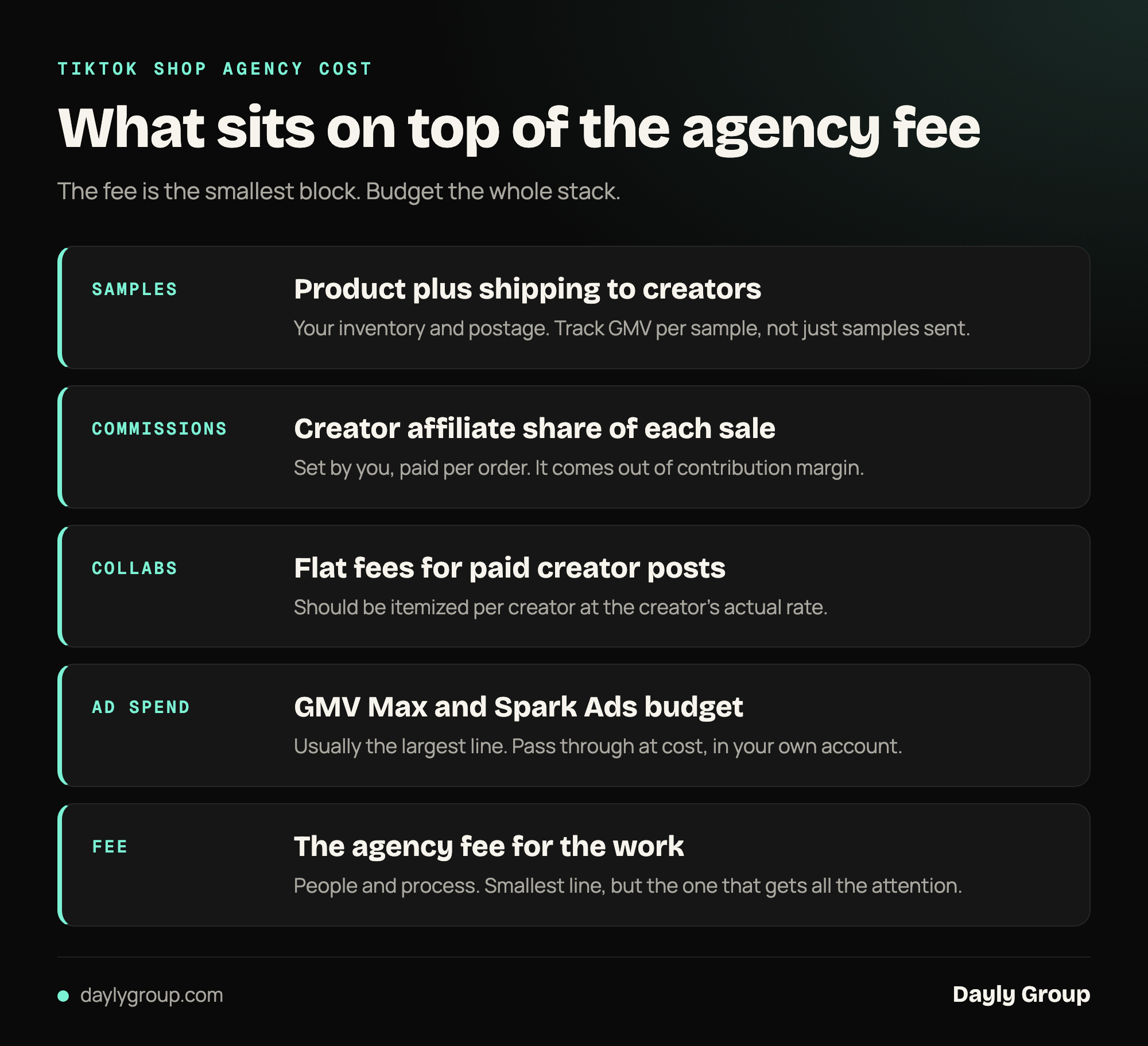 A stack of four costs that sit on top of the agency fee on TikTok Shop: samples, creator commissions, paid creator collaborations and ad spend, with the fee as the smallest block.