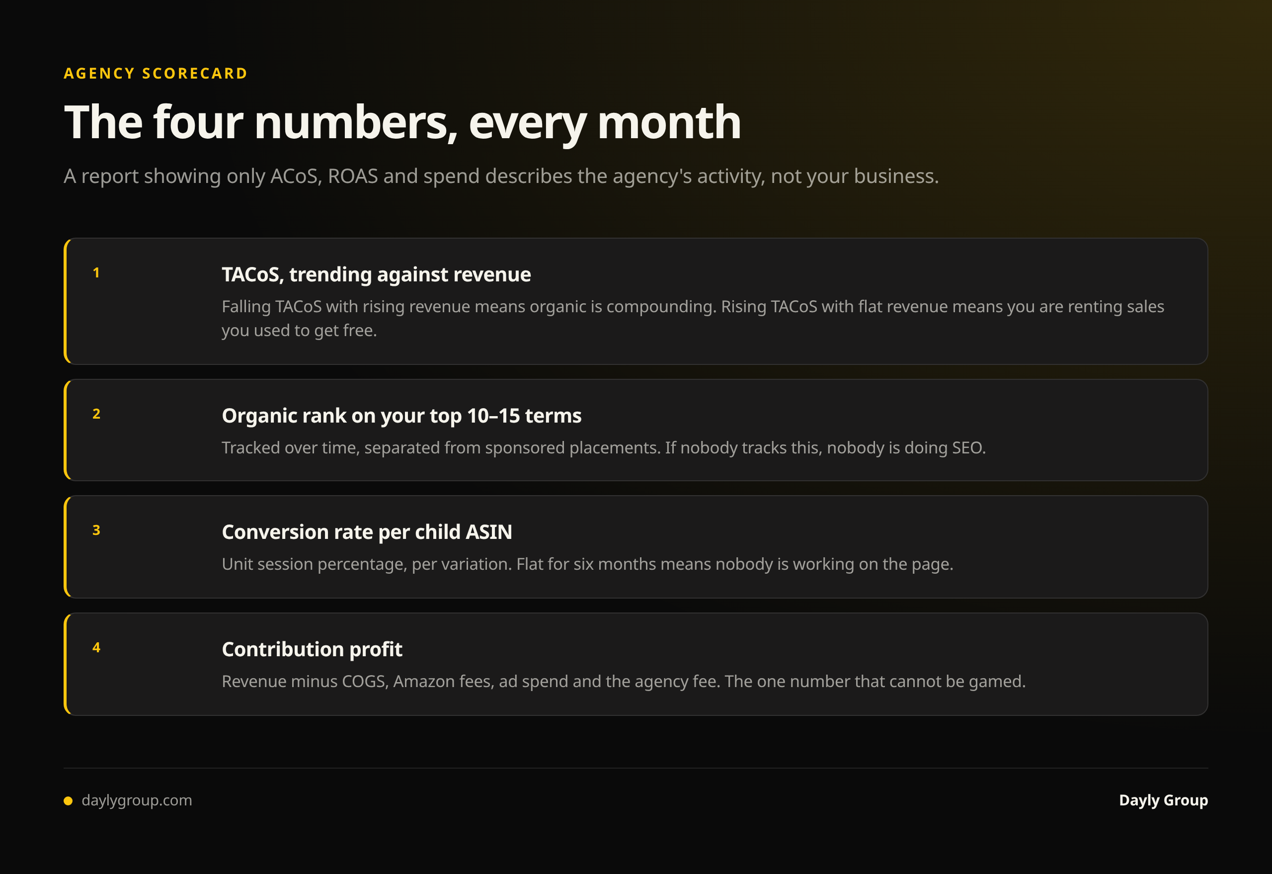 The four numbers an Amazon agency should report monthly: TACoS trending against revenue, organic rank on your top terms separated from sponsored, conversion rate per child ASIN, and contribution profit after fees, ad spend and the retainer