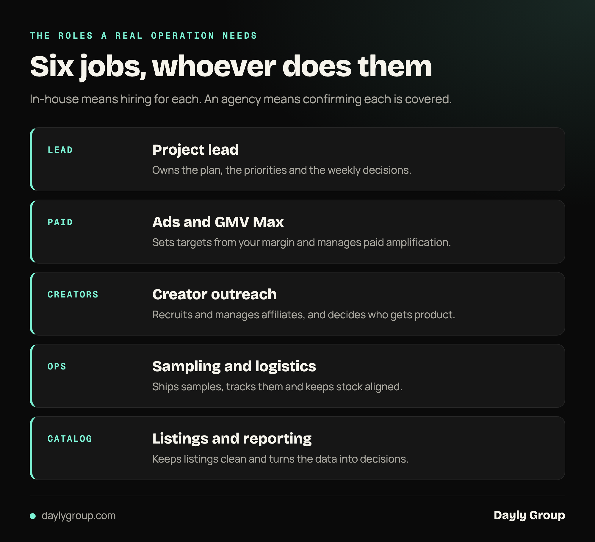 The six roles a TikTok Shop operation needs: a lead, ads and GMV Max, creator outreach, sampling and logistics, listings and catalog, and reporting