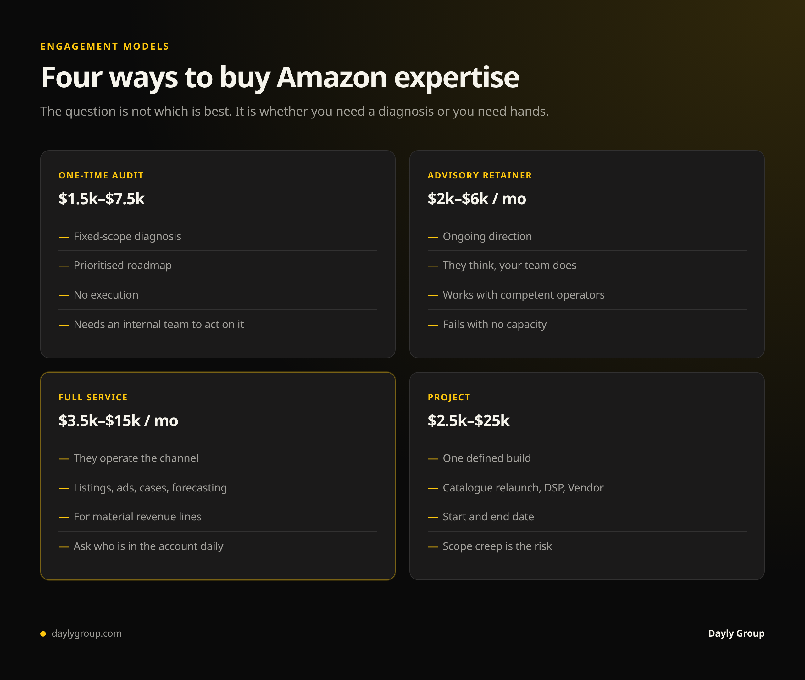Amazon consulting engagement models compared: a one-time audit gives a diagnosis and roadmap with no execution, an advisory retainer gives direction to your team, full-service management operates the channel for you, and project work delivers one defined build