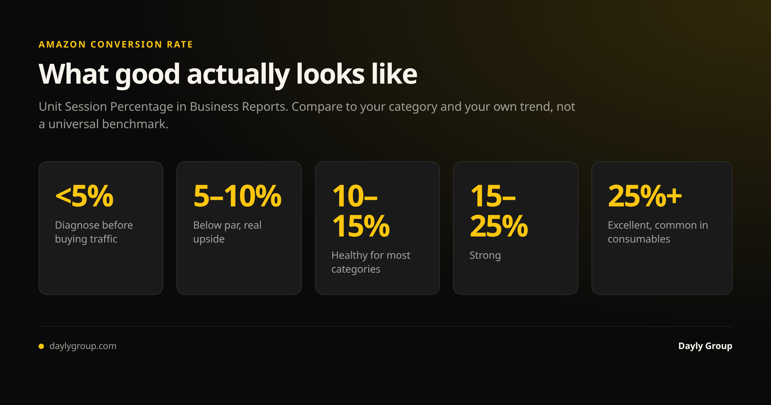 Amazon conversion rate bands: under 5% means diagnose before buying traffic, 5-10% is below par with real upside, 10-15% is healthy, 15-25% is strong, and above 25% is excellent and common in consumables