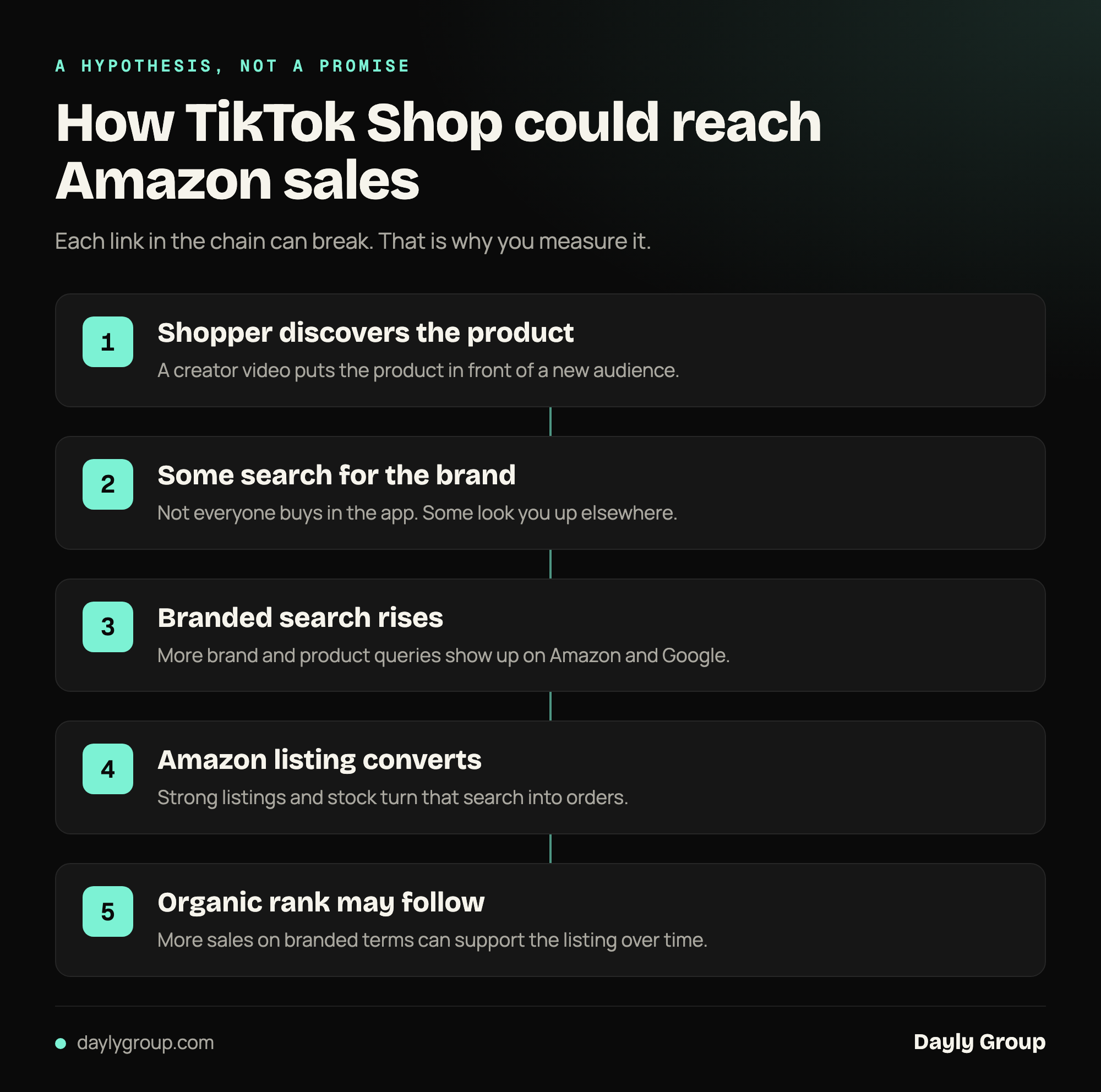 The halo mechanism as a flow: a shopper discovers a product on TikTok, some search for the brand elsewhere, branded search rises, the Amazon listing converts, and organic rank may follow
