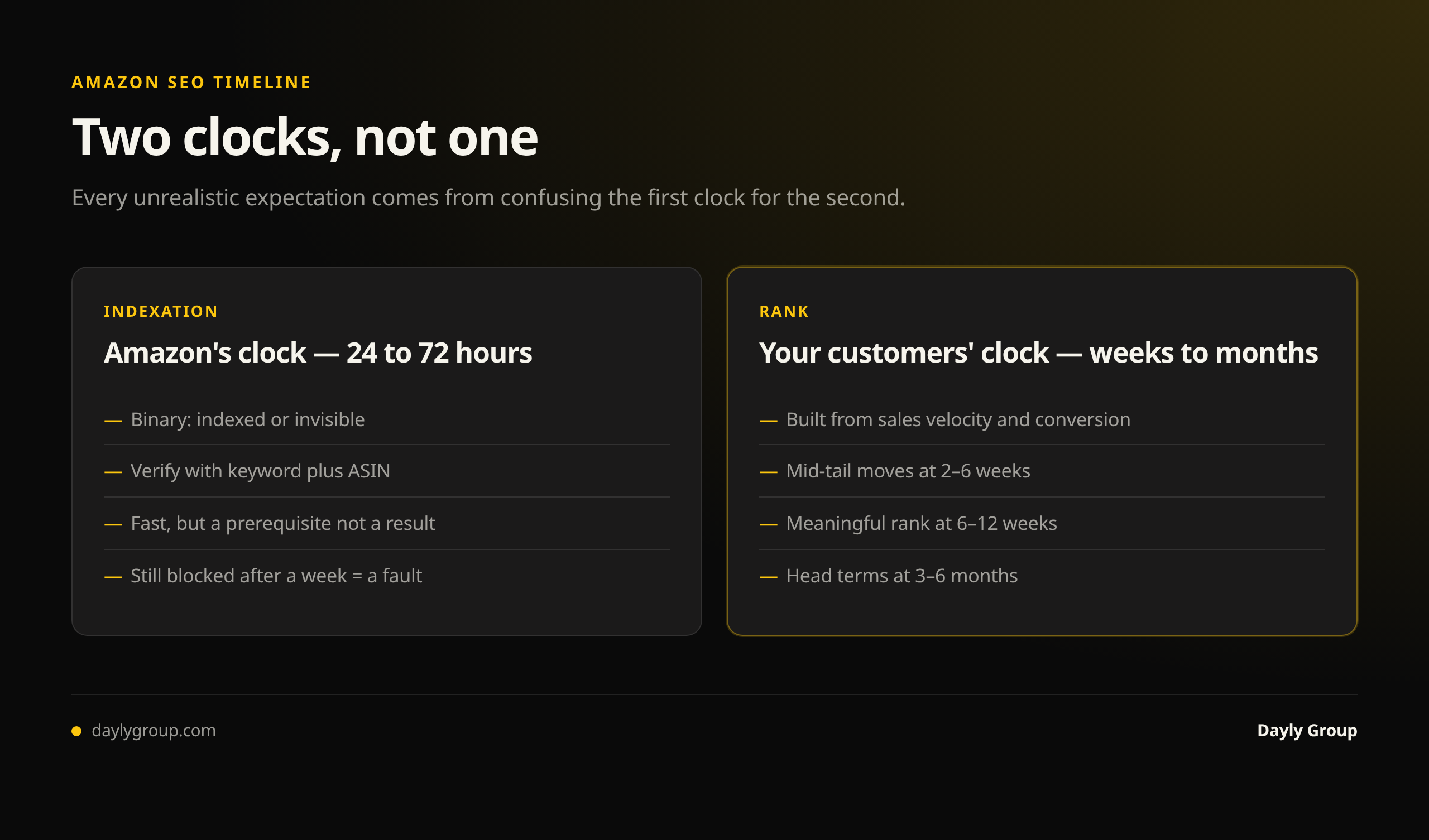 The two clocks of Amazon SEO: indexation runs on Amazon's clock at 24 to 72 hours and is binary and verifiable, while rank runs on your customers' clock over weeks to months because it is built from accumulated sales velocity and conversion data