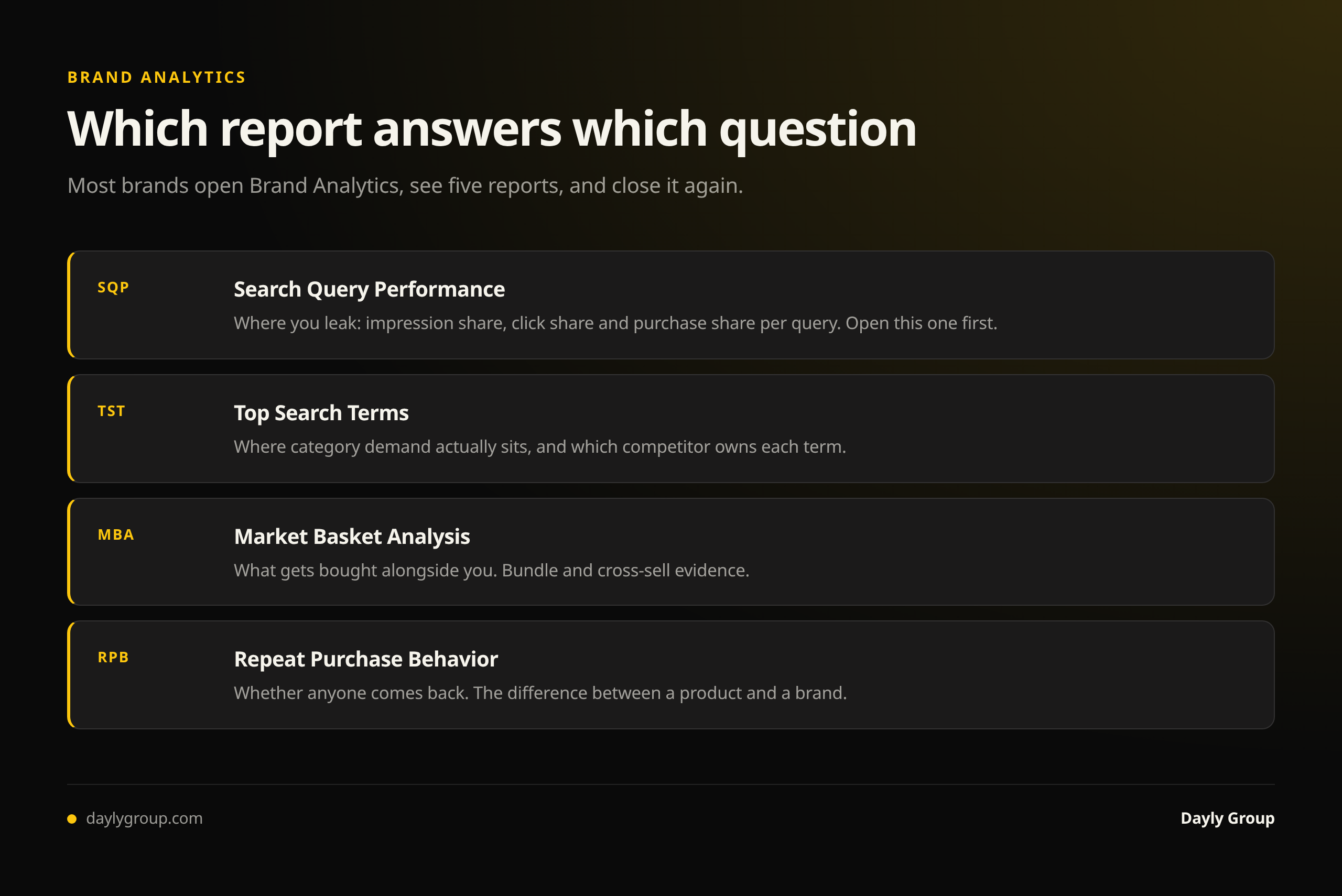 Which Amazon Brand Analytics report answers which question: Search Query Performance for impression click and purchase share leaks, Top Search Terms for category demand, Market Basket Analysis for bundling evidence, Repeat Purchase Behavior for retention