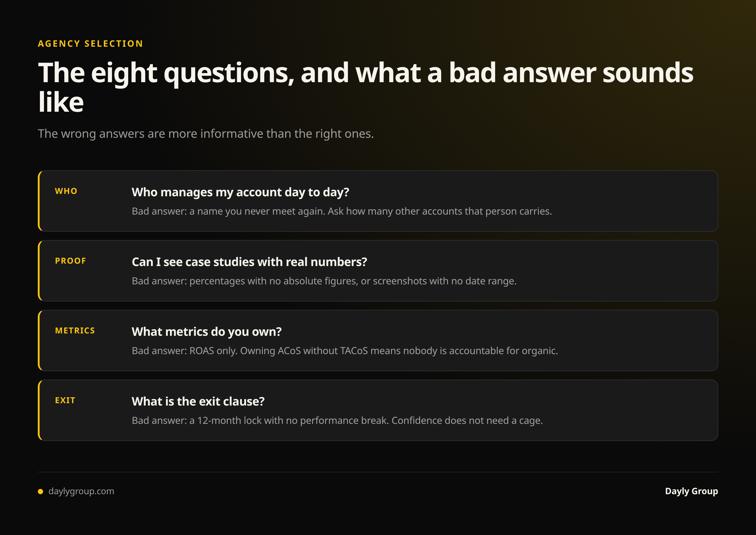 The eight questions to ask an Amazon agency and what a bad answer sounds like: who manages the account day to day, case studies with real absolute numbers, which metrics they own including TACoS not just ACoS, and the exit clause