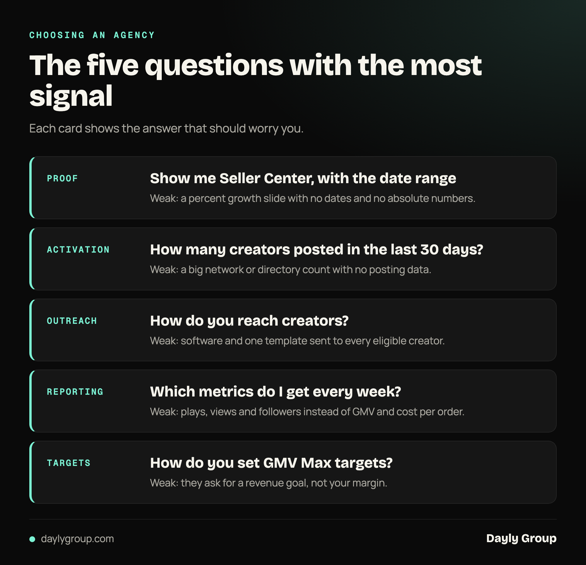A card for each of the five highest-signal questions to ask a TikTok Shop agency, with the weak answer that should worry you: a Seller Center screenshot with no date range, a creator count with no activation data, software and one template sent to every creator, play counts instead of cost per order, and a revenue-goal target instead of a margin-based one.