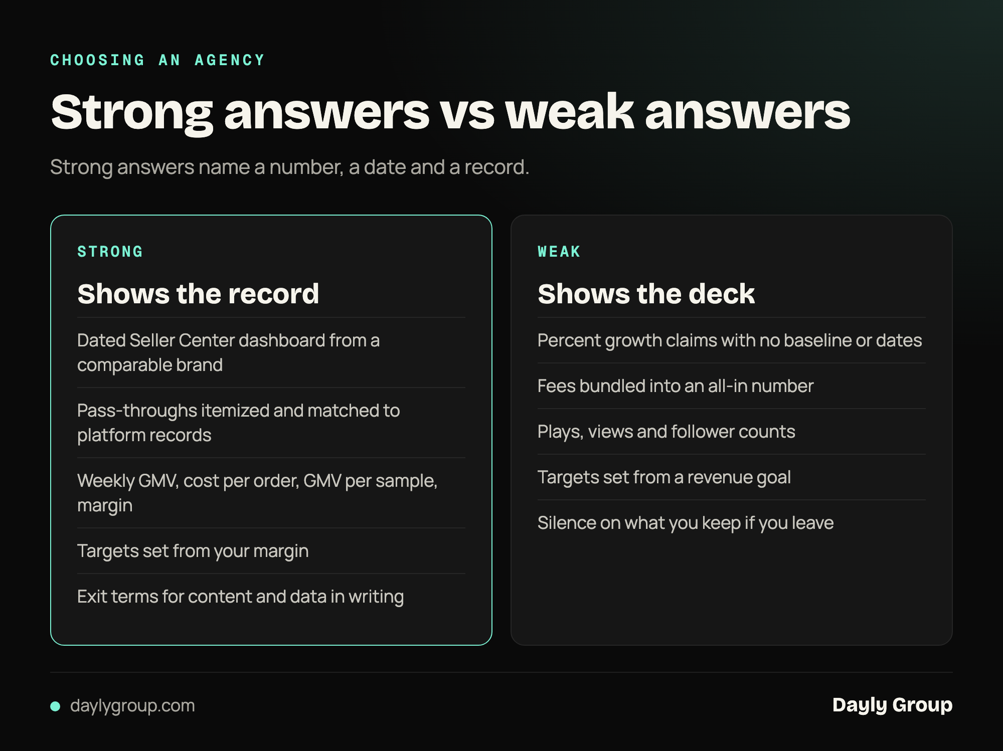 A side-by-side comparison of strong and weak agency answers: strong answers show a dated dashboard, itemized pass-throughs, weekly commerce metrics and exit terms in writing, while weak answers show percentage claims, bundled fees, play counts and no exit terms.