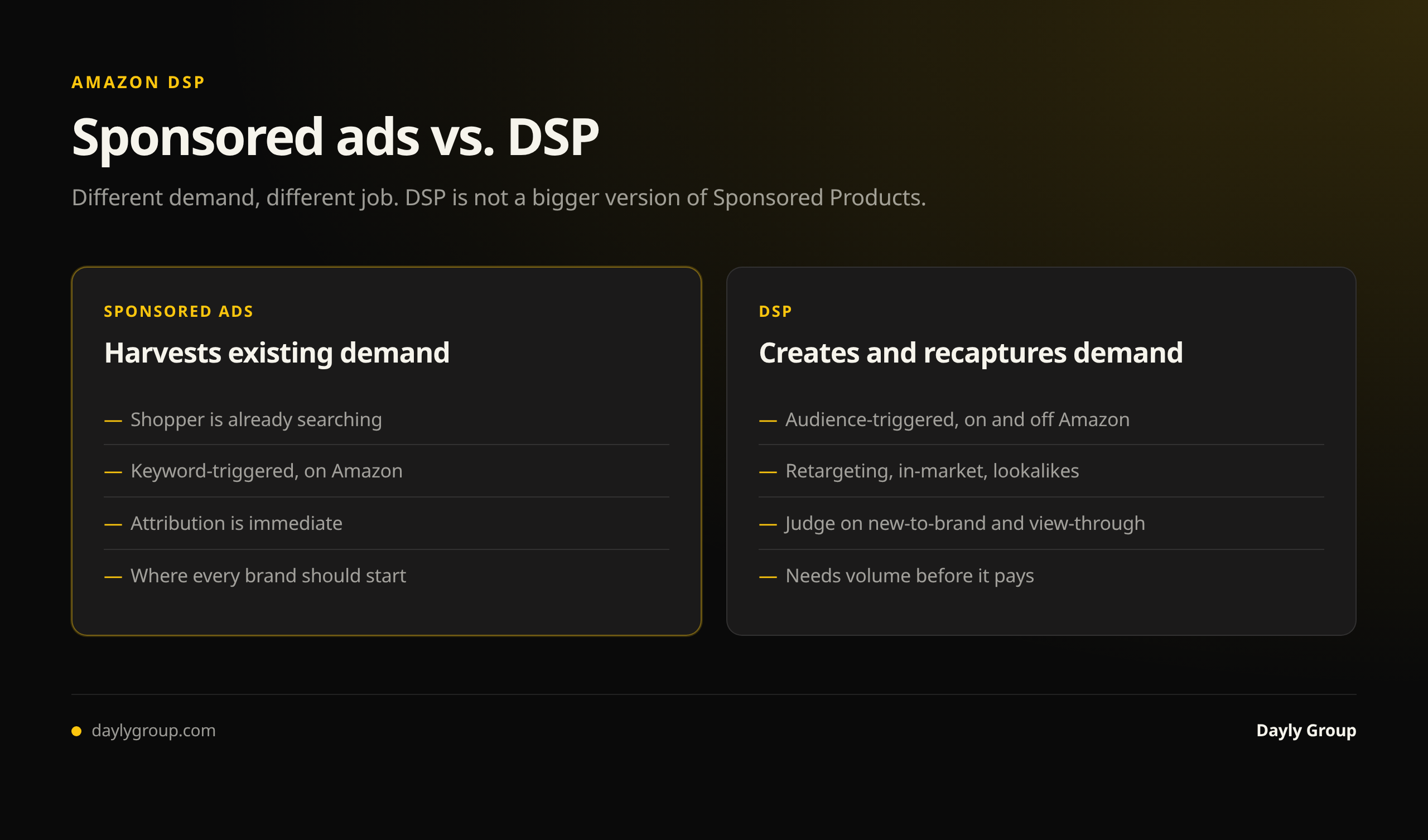 Sponsored ads harvest existing demand through keyword-triggered placements on Amazon with immediate attribution, while Amazon DSP creates and recaptures demand through audience targeting on and off Amazon judged on new-to-brand and view-through metrics