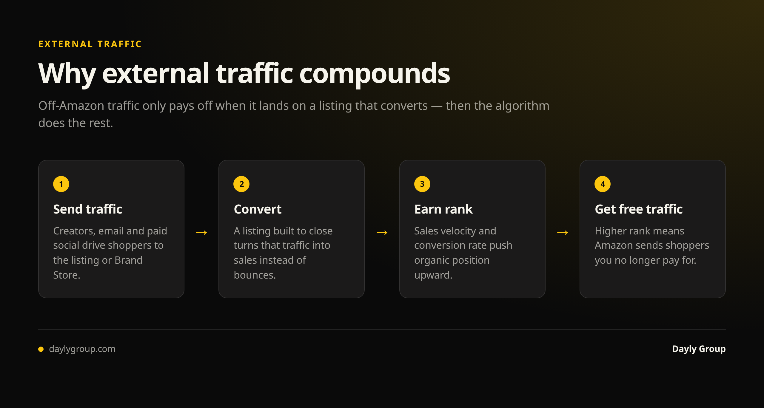 Why external traffic compounds on Amazon: send traffic, convert it on a listing built to close, earn organic rank from sales velocity, then receive free Amazon traffic