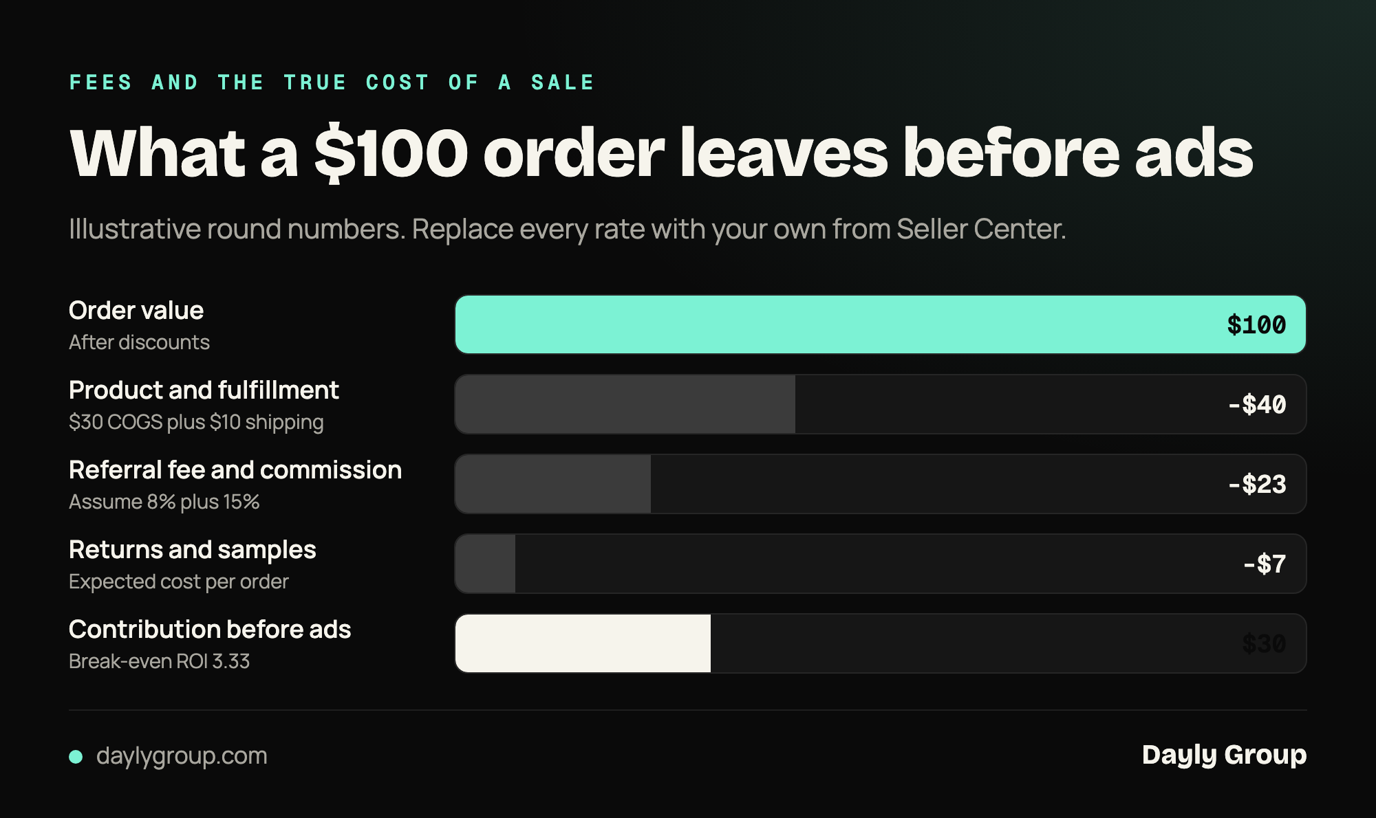 A $100 TikTok Shop order shown as a waterfall: product and fulfillment cost, referral fee and affiliate commission, and returns and samples come off, leaving roughly $30 of contribution before ads on illustrative numbers