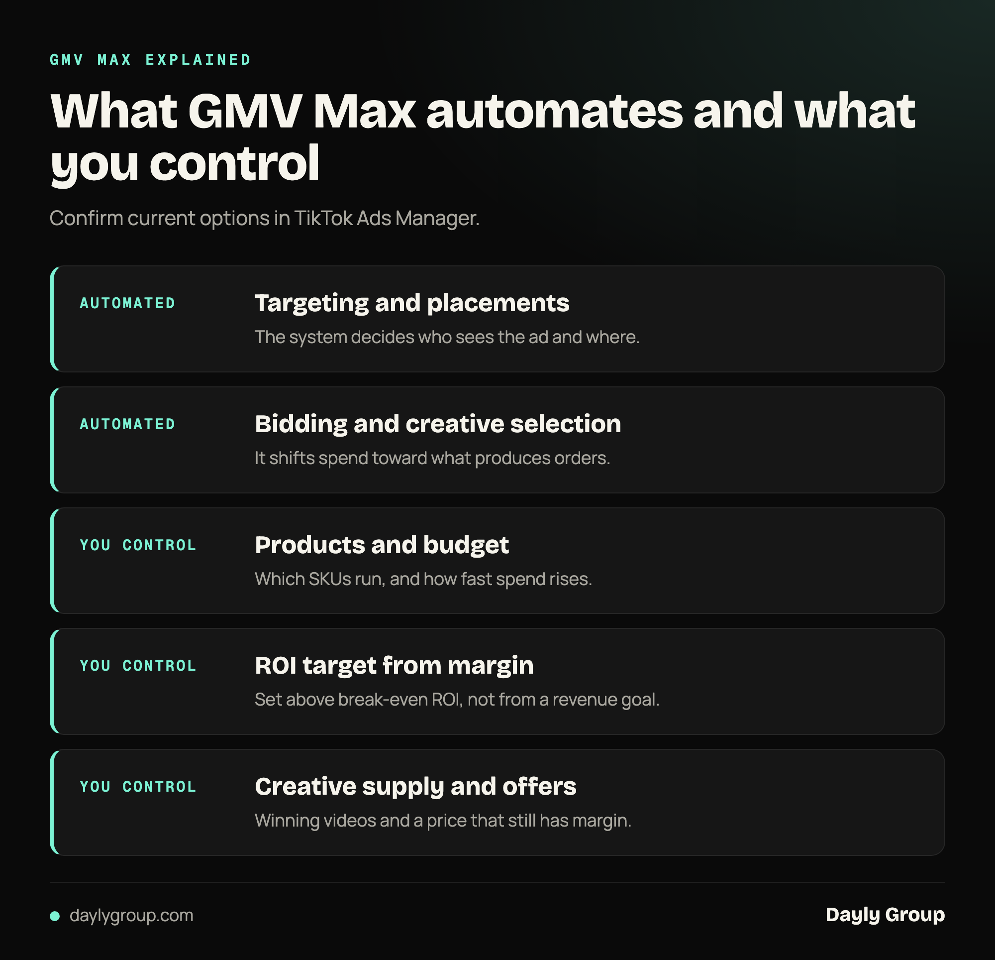 Two columns showing what GMV Max automates, such as targeting, placements, bidding and creative selection, and what the brand still controls, such as products, budget, ROI target, creative supply and offers