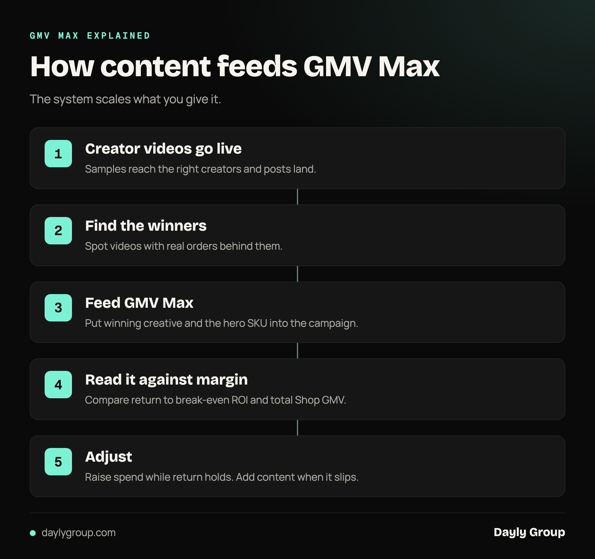 A five-step loop showing how creator content feeds GMV Max: creator videos go live, winners are identified, winners feed GMV Max, results are read against margin, and spend and content are adjusted