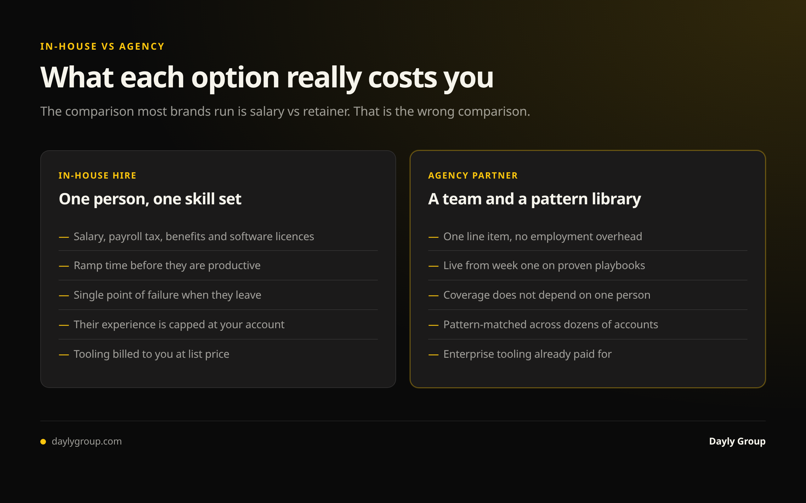 In-house hire versus agency partner on Amazon: salary, payroll, ramp time and single-person risk against one line item, proven playbooks and pattern-matched experience