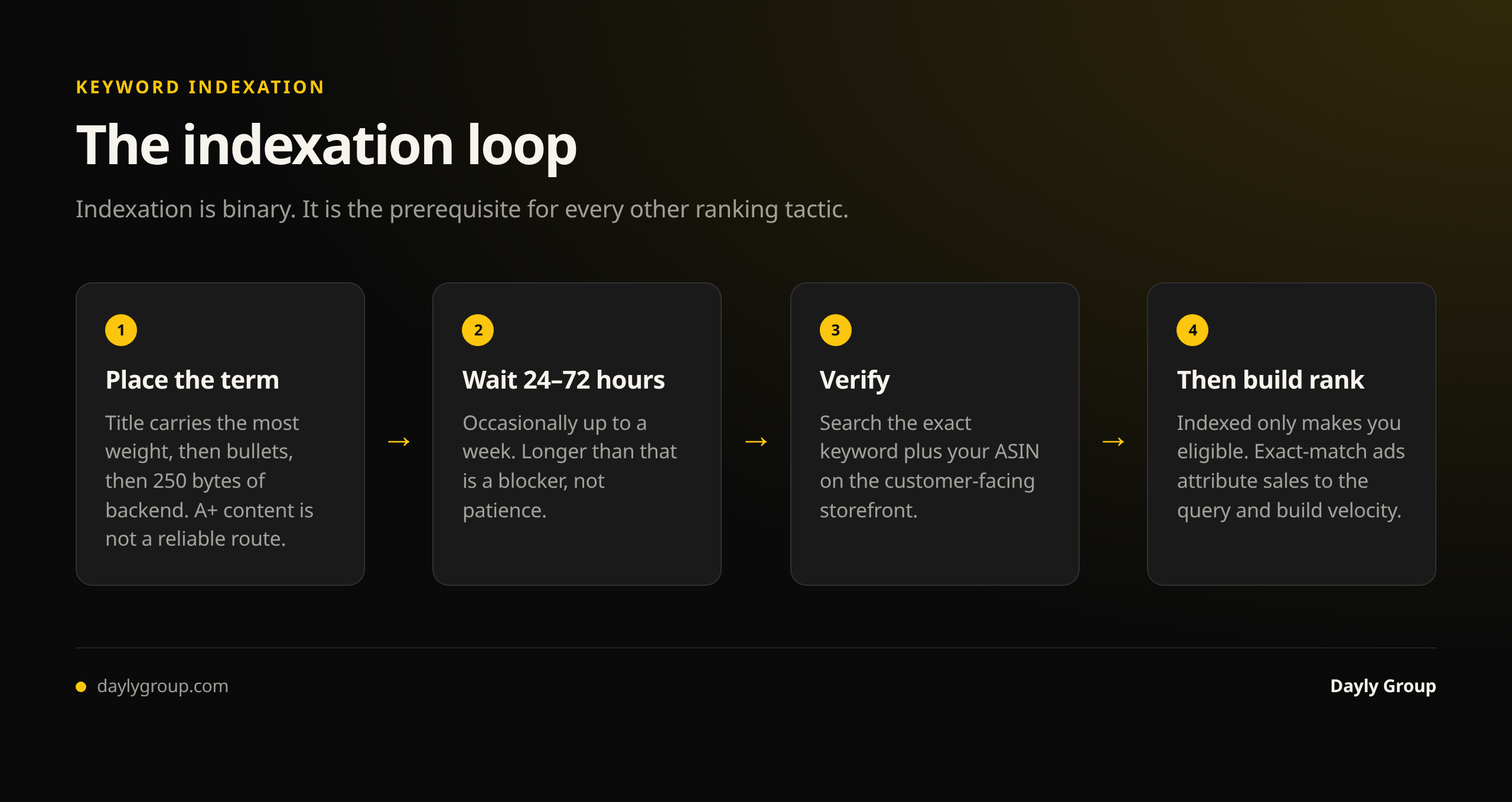 The indexation loop: place the term in the listing or backend, wait 24 to 72 hours for a crawl, verify with keyword plus ASIN in the Amazon search bar, then either drive relevance signals or diagnose why it did not take
