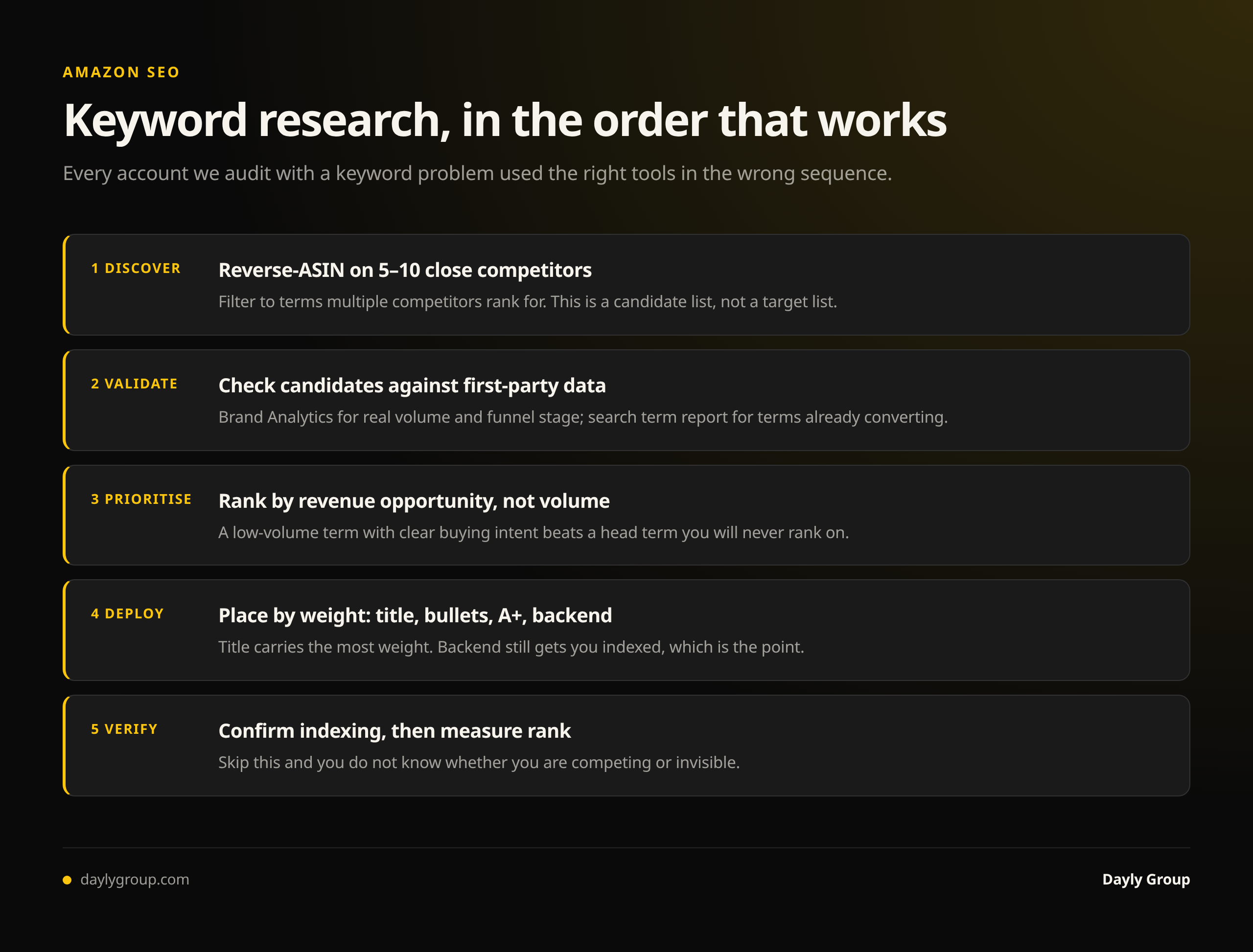 Amazon keyword research in the order that works: discover with reverse-ASIN, validate against first-party data, prioritise by revenue opportunity, deploy by field weight, then verify indexing and measure rank