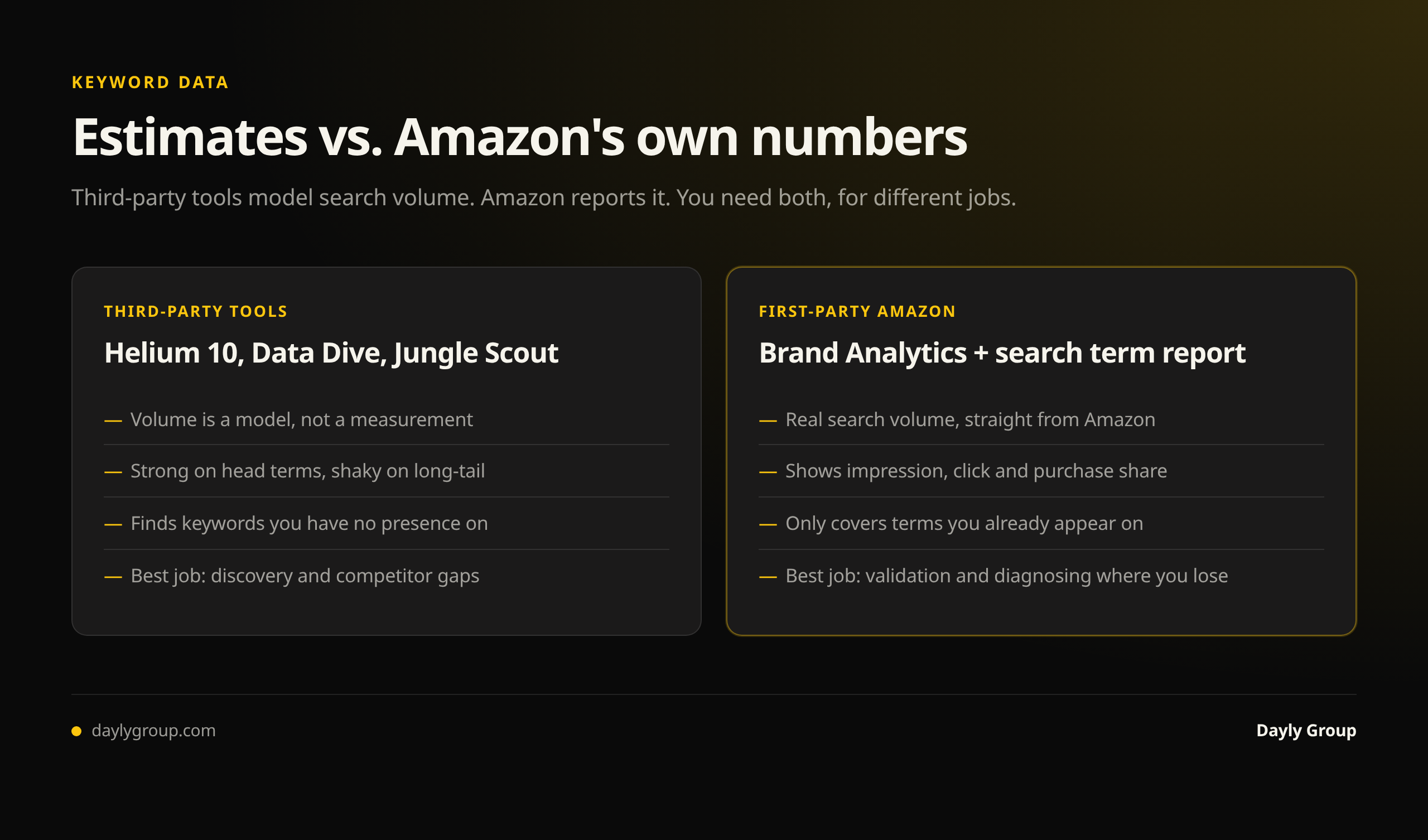 Estimates versus Amazon's own numbers: third-party tools like Helium 10, Data Dive and Jungle Scout model search volume and are best for discovery, while Brand Analytics and the advertising search term report give real Amazon data and are best for validating where you lose the funnel