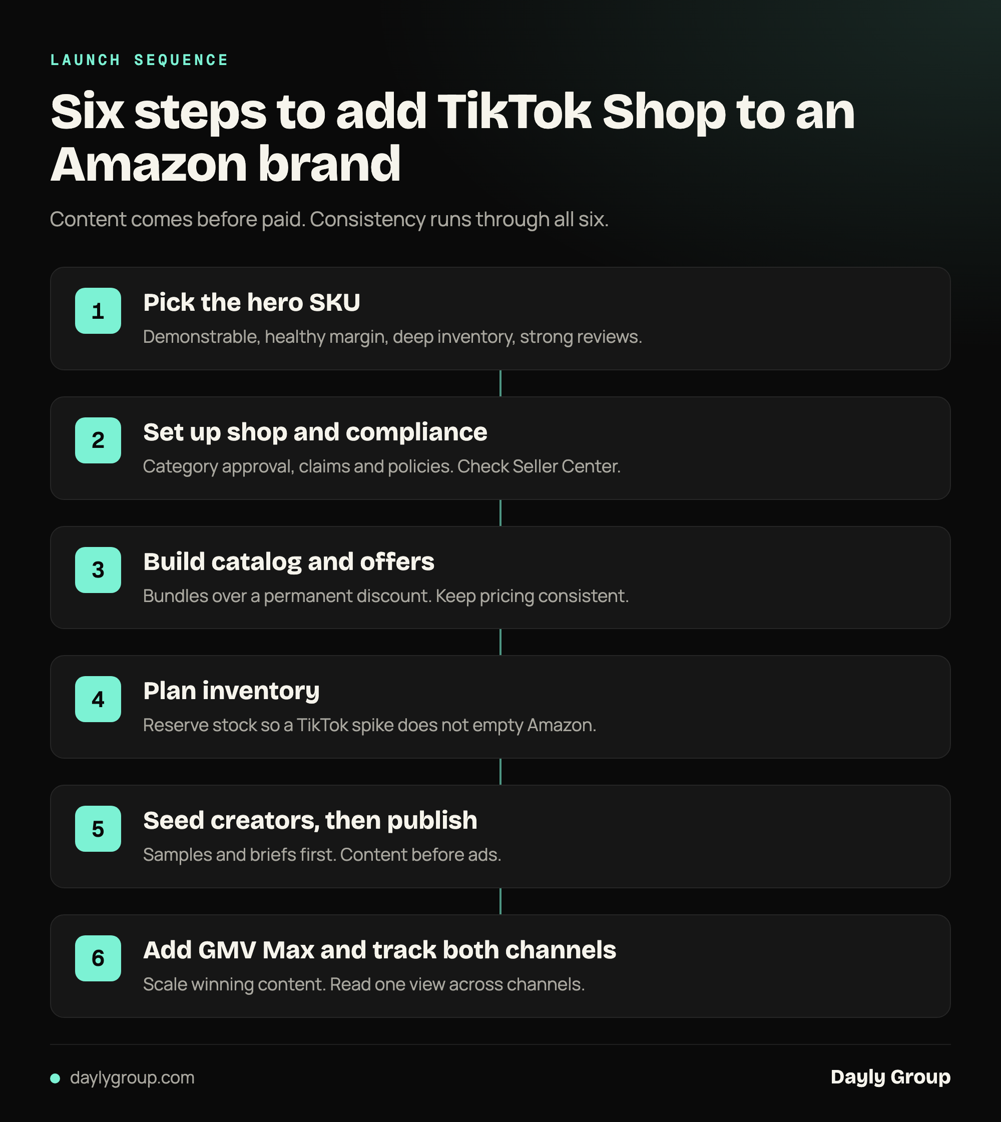 Flow diagram of the six launch steps from picking a hero SKU to GMV Max and tracking both channels