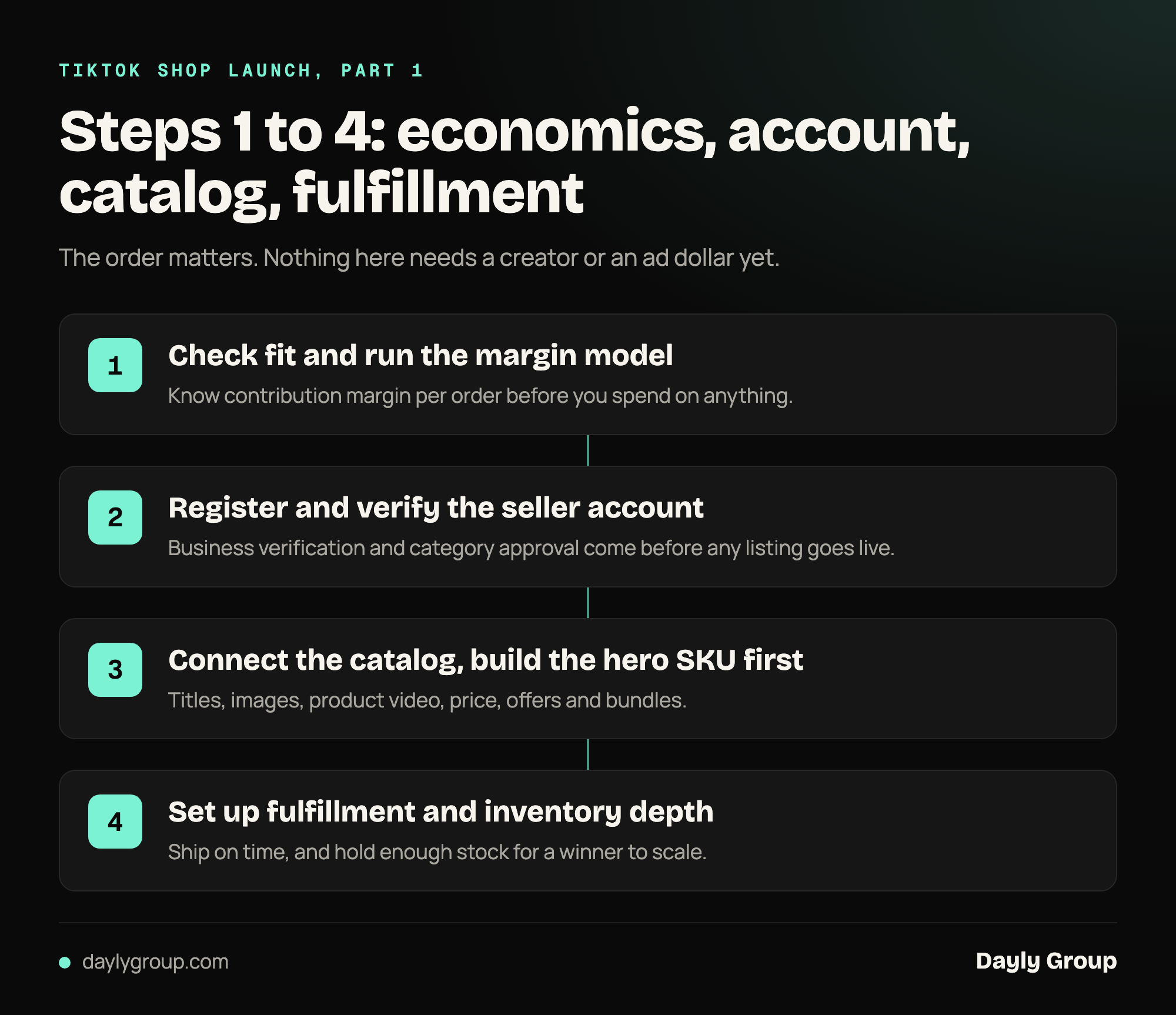 The first four TikTok Shop launch steps in order: check fit and margin, register and verify the account, build the hero SKU listing, and set up fulfillment and inventory depth