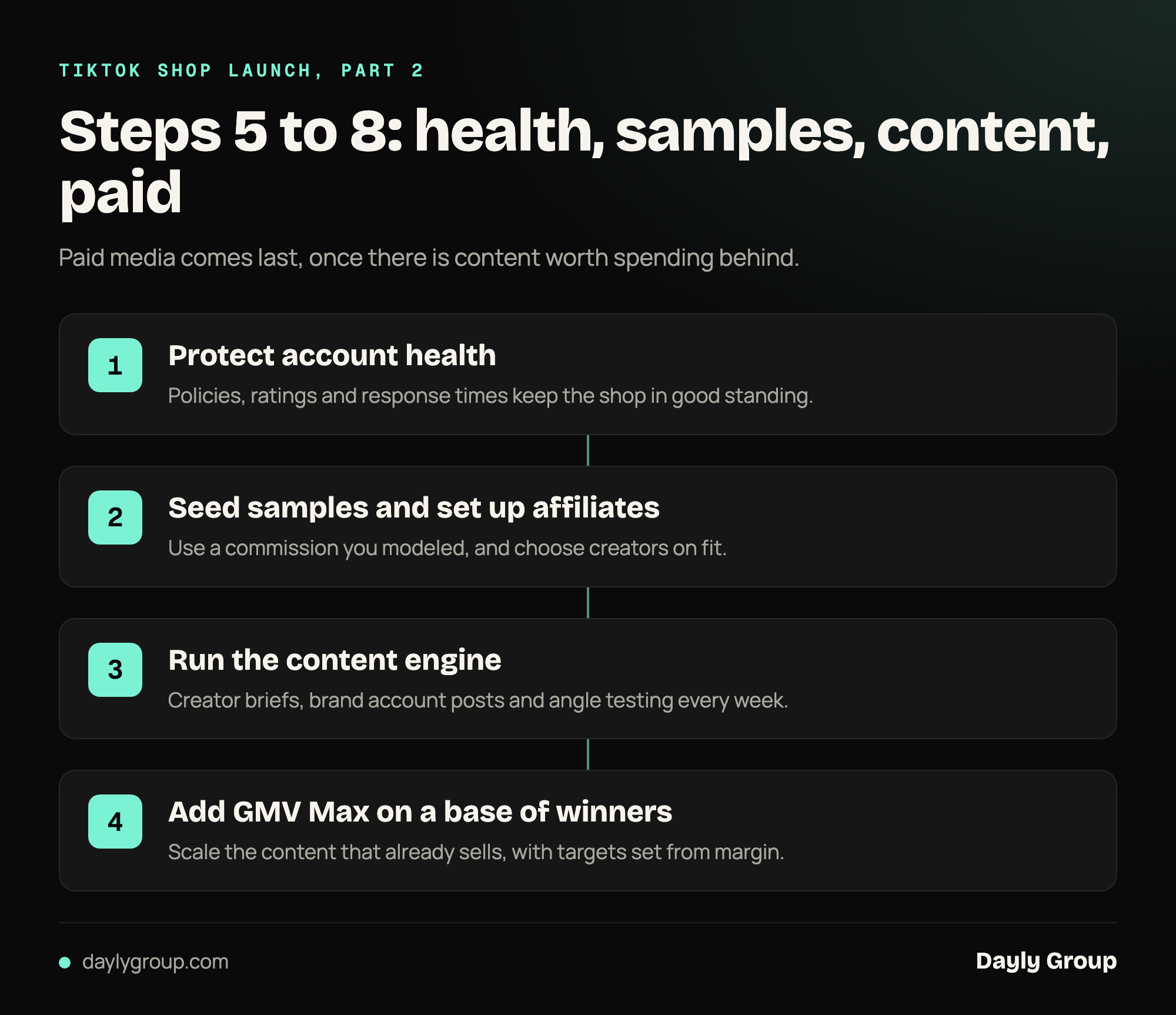 The last four TikTok Shop launch steps in order: protect account health, seed samples and set up affiliates, run the content engine, and add GMV Max once winning content exists