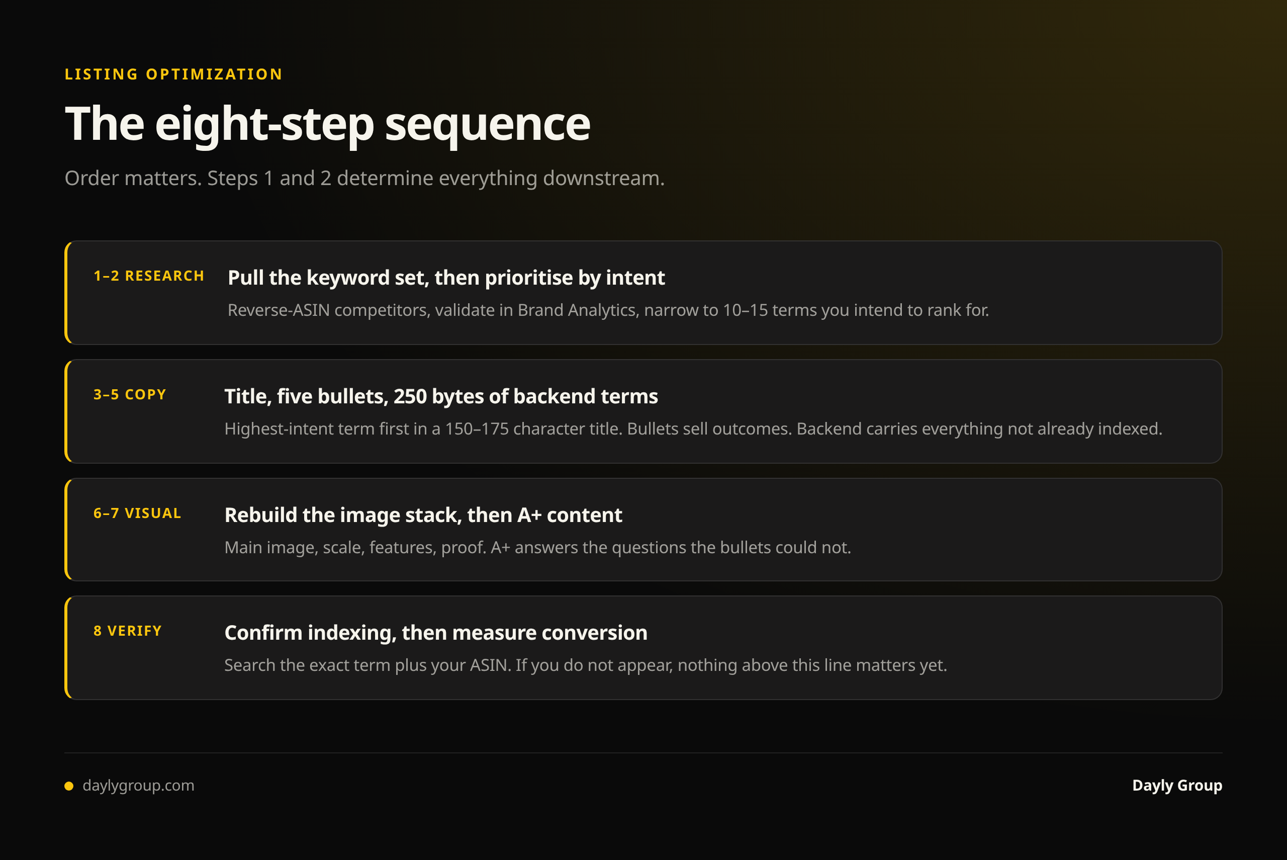 The eight-step Amazon listing optimization sequence: pull the keyword set, prioritize by intent, write the title, write the bullets, fill backend terms, rebuild images, add A+ content, then verify indexing and measure