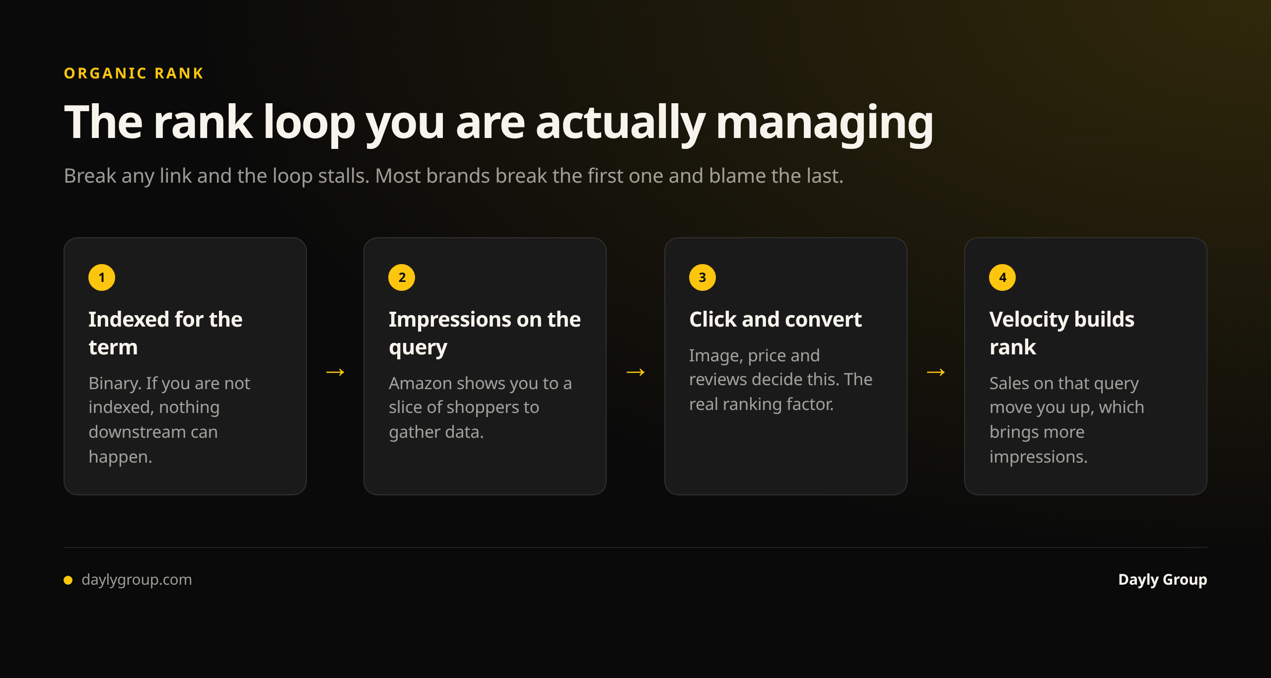 The Amazon organic rank loop: get indexed for the term, earn impressions on the query, convert clicks through image price and reviews, and let sales velocity build rank which returns more impressions