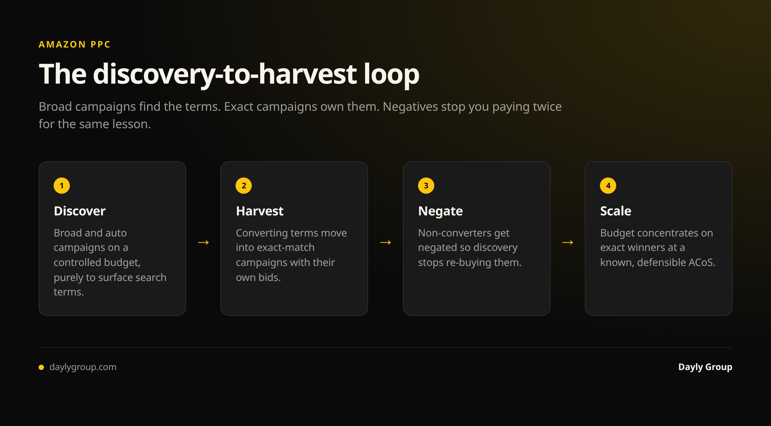 The Amazon PPC discovery-to-harvest loop: discover search terms in broad campaigns, harvest converters into exact match, negate non-converters, then scale budget onto proven winners