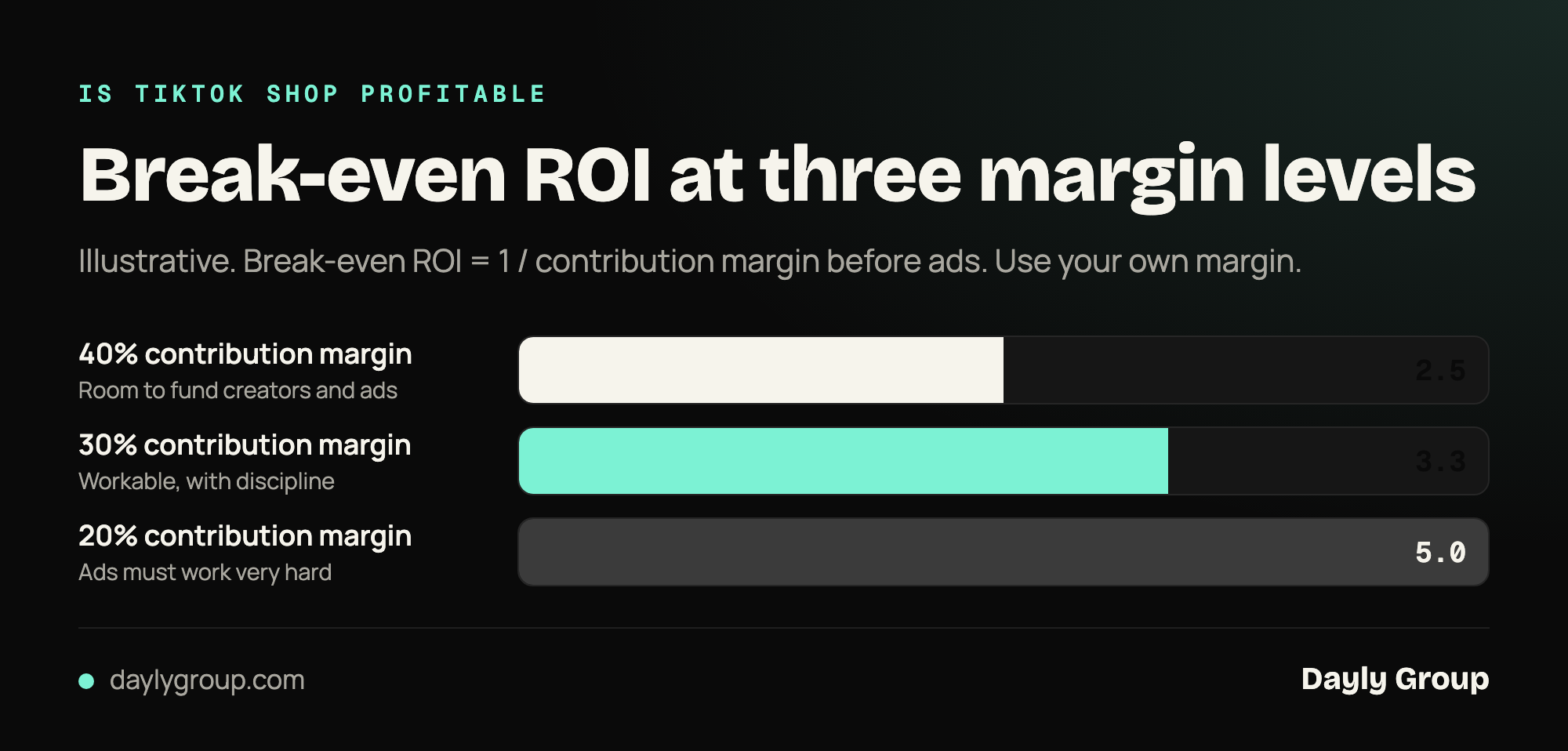 Break-even ROI at three illustrative contribution margins: a 40% margin needs a return of 2.5, a 30% margin needs 3.3, and a 20% margin needs 5.0 before ads pay for themselves