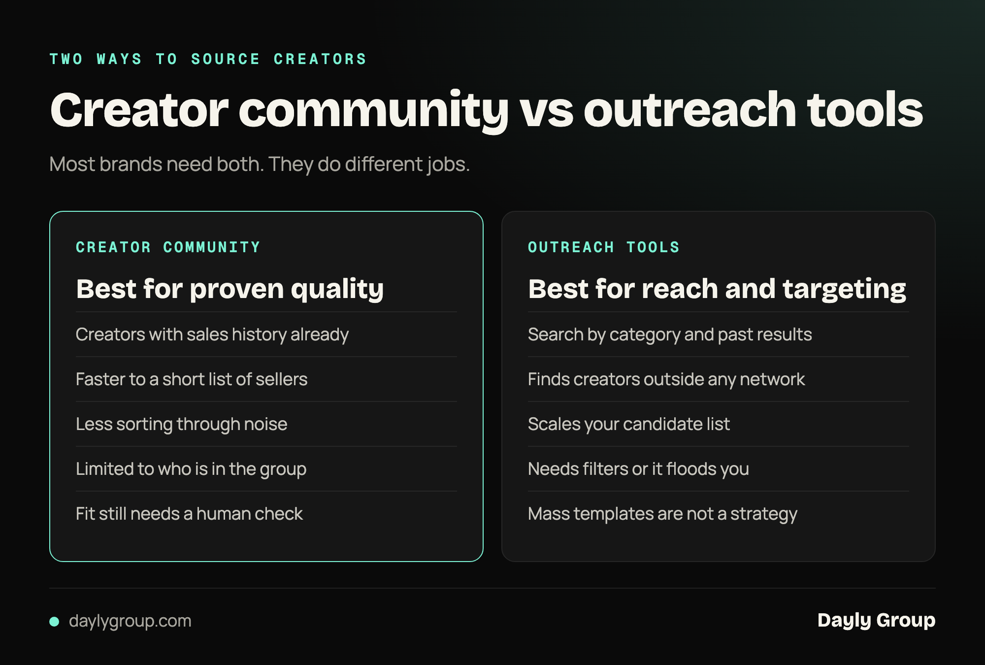Versus diagram comparing a creator community, which is best for proven quality, with outreach tools, which are best for reach and targeting.