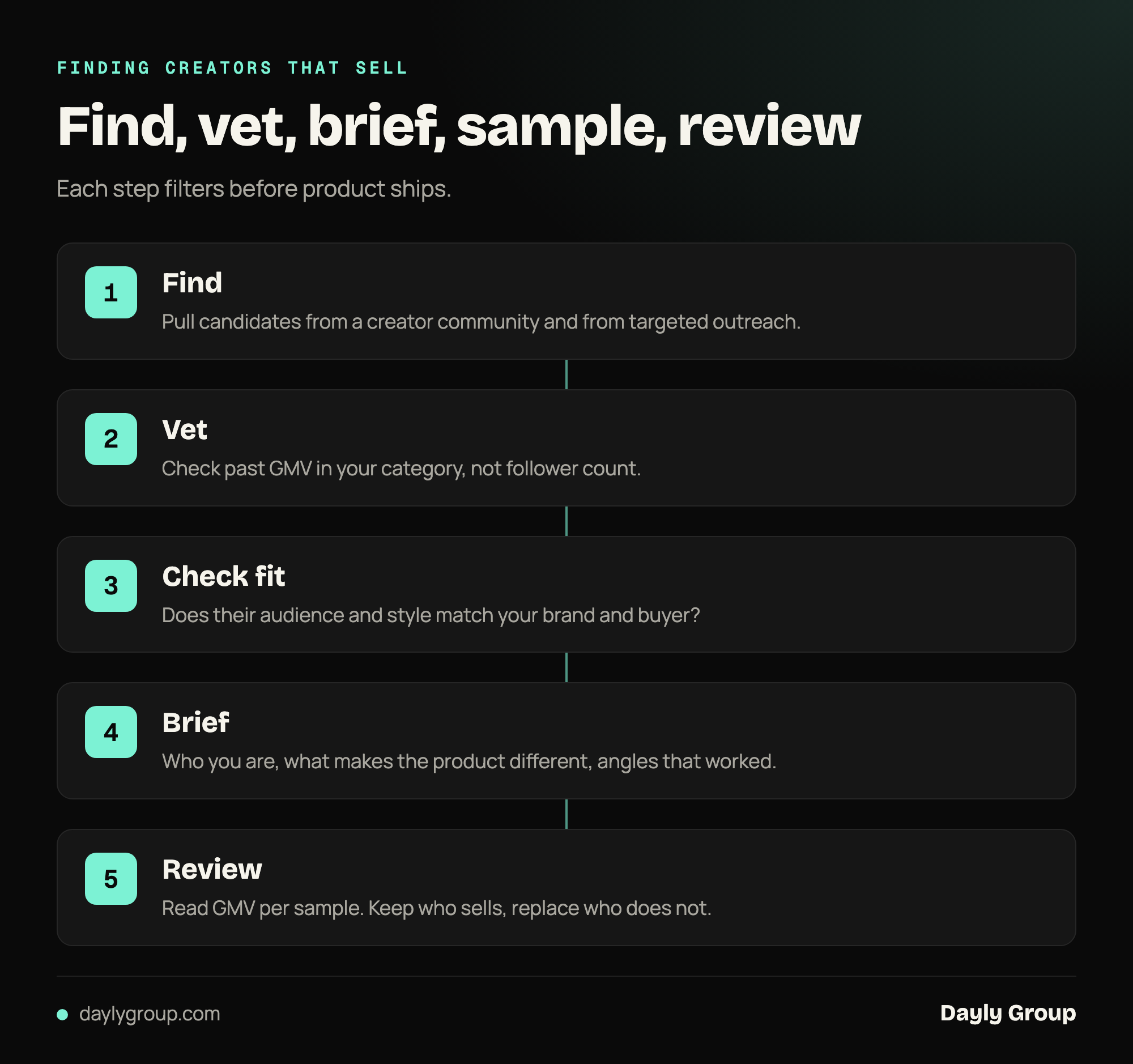 Flow diagram of the creator process: find candidates, vet on past GMV, check fit, send a brief, then review GMV per sample.