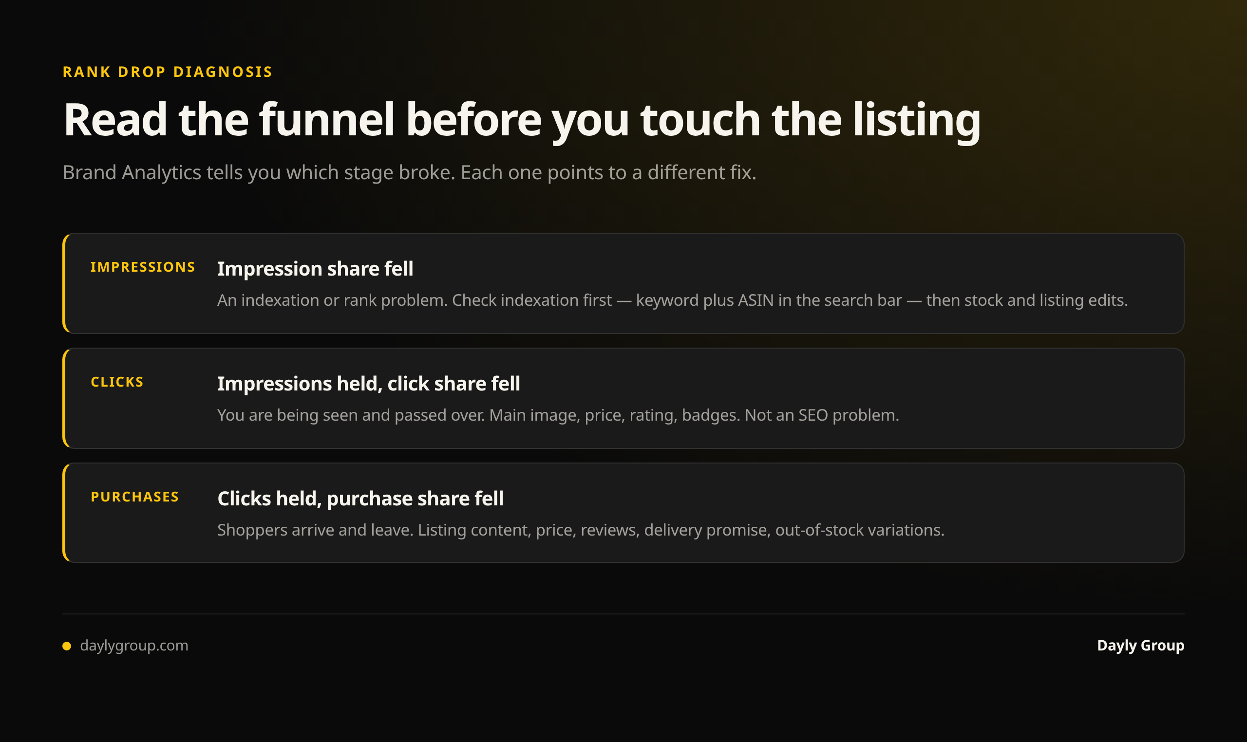 Diagnosing an Amazon rank drop by funnel stage: impression share fell means an indexation or rank problem, click share fell means main image, price or reviews, and purchase share fell means listing content, price or reviews - each points to a different fix