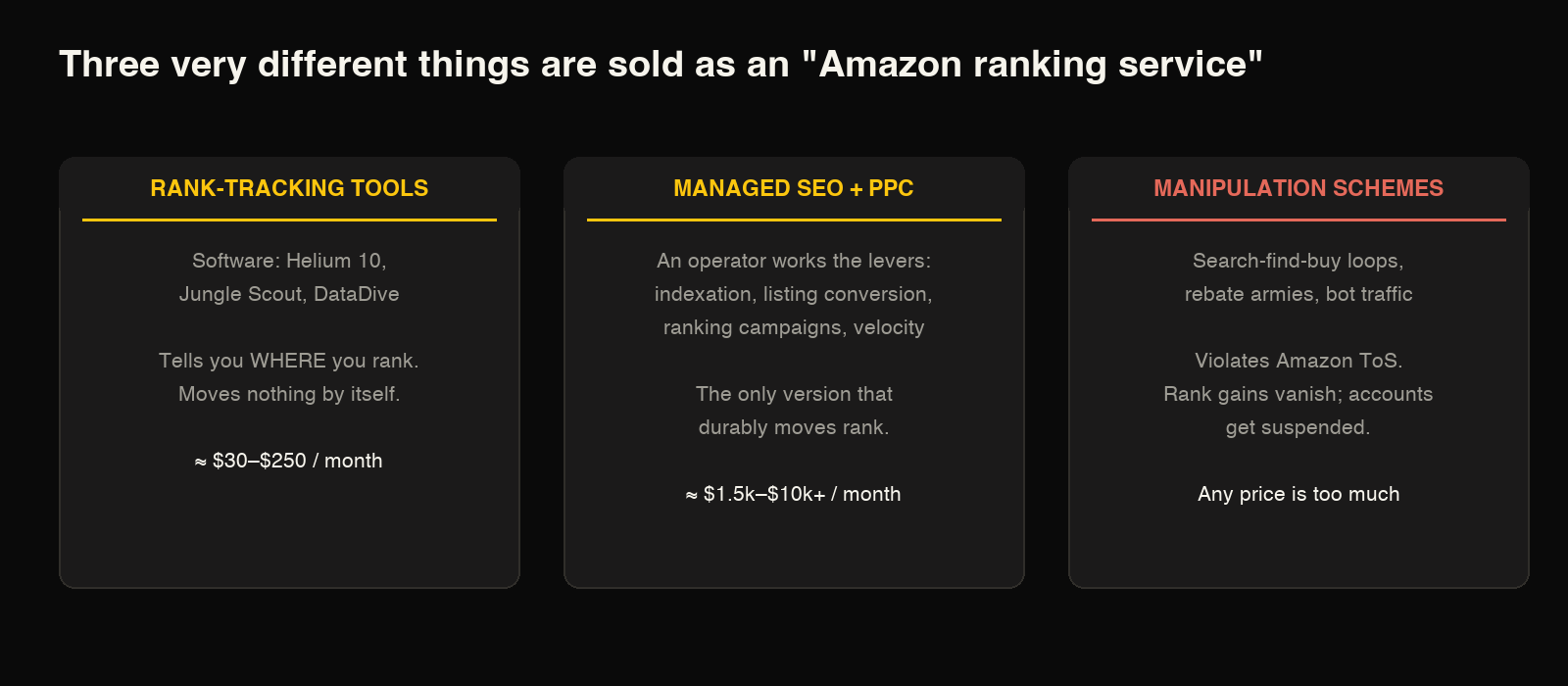 Three things sold as an Amazon ranking service compared: rank-tracking tools like Helium 10 and Jungle Scout cost roughly 30 to 250 dollars a month and only tell you where you rank, managed SEO and PPC programs cost roughly 1,500 to 10,000+ dollars a month and are the only version that durably moves rank, and manipulation schemes like search-find-buy loops violate Amazon's terms and get accounts suspended