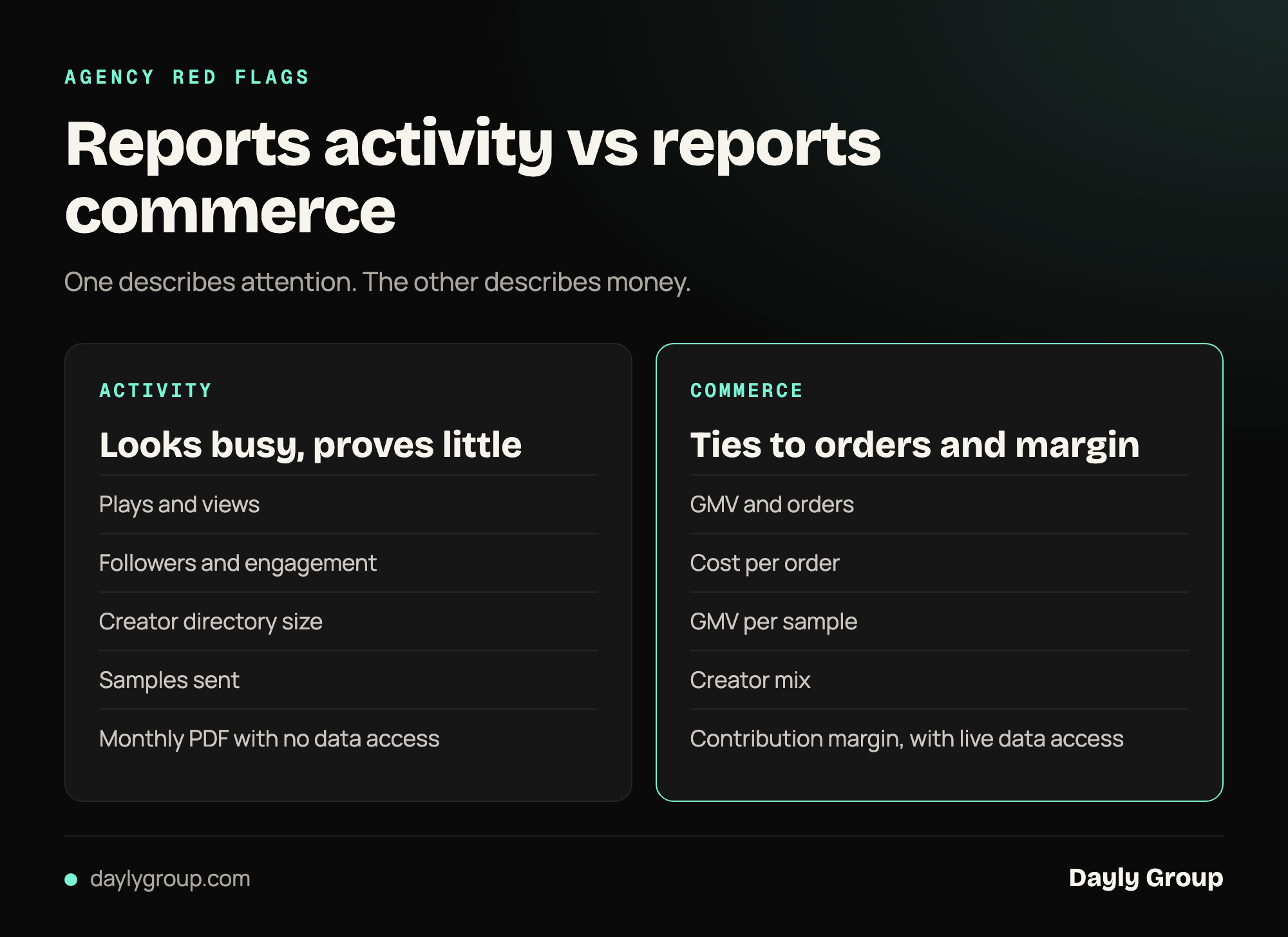 A side-by-side of an agency that reports activity versus one that reports commerce: activity is plays, views, followers and creator counts, commerce is GMV, cost per order, GMV per sample, creator mix and contribution margin.