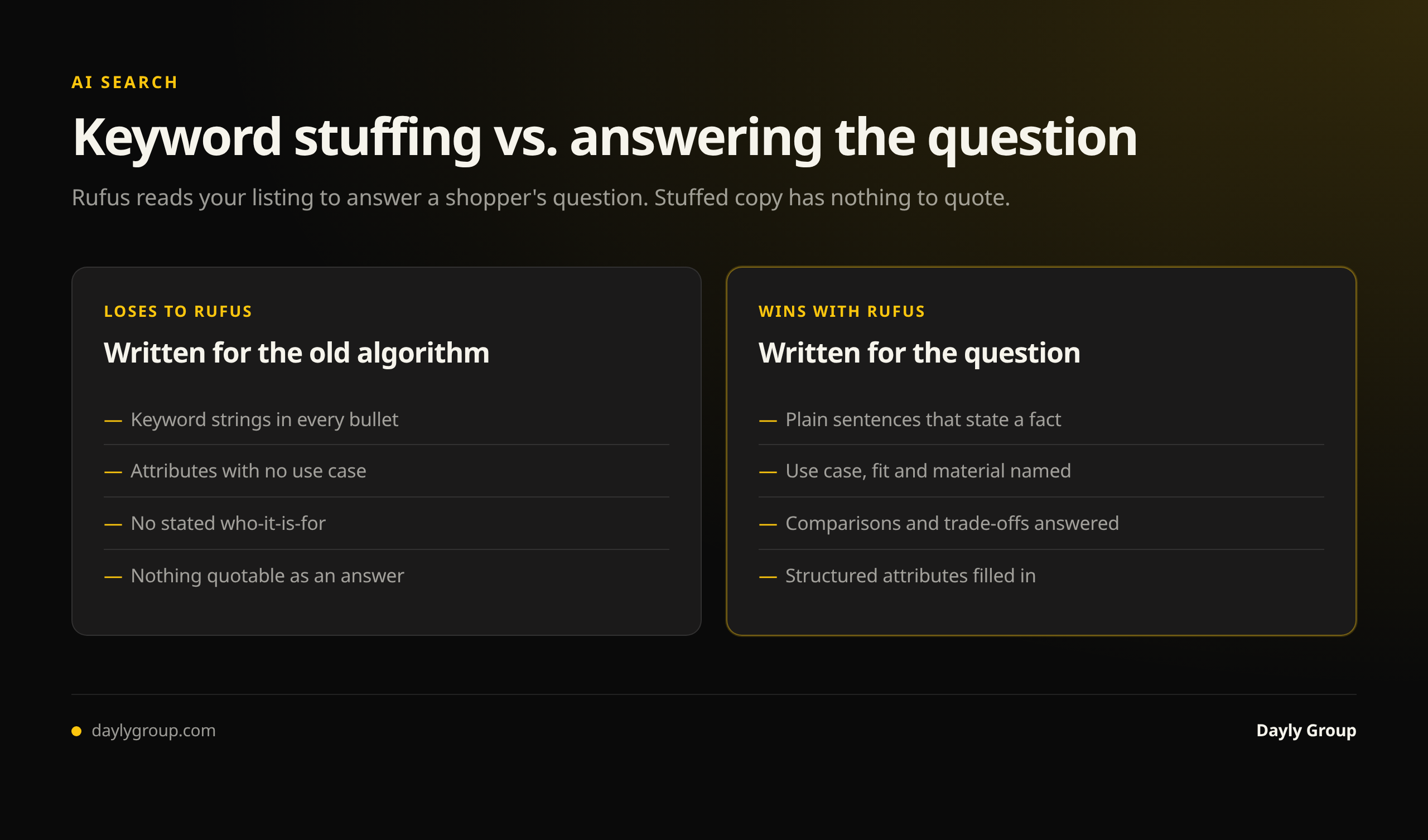 Listings that lose to Rufus use keyword strings, unexplained attributes and no stated audience, while listings that win state plain quotable facts, name the use case fit and material, and answer comparisons directly