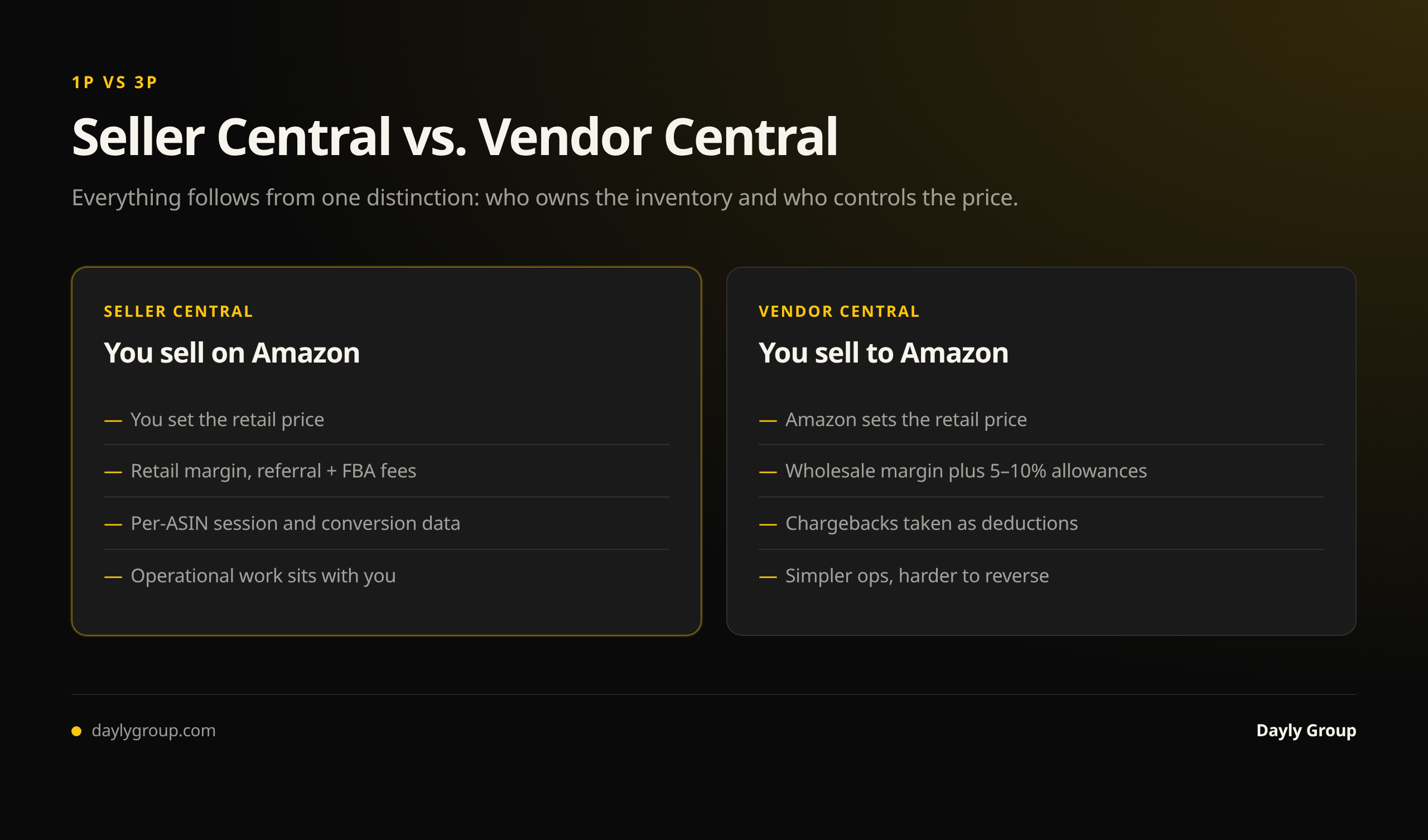 Seller Central versus Vendor Central: on Seller Central you sell on Amazon keeping price control, margin and customer data with operational work on your side, while on Vendor Central you sell to Amazon at wholesale giving up price control and margin in exchange for simpler operations and retail programs