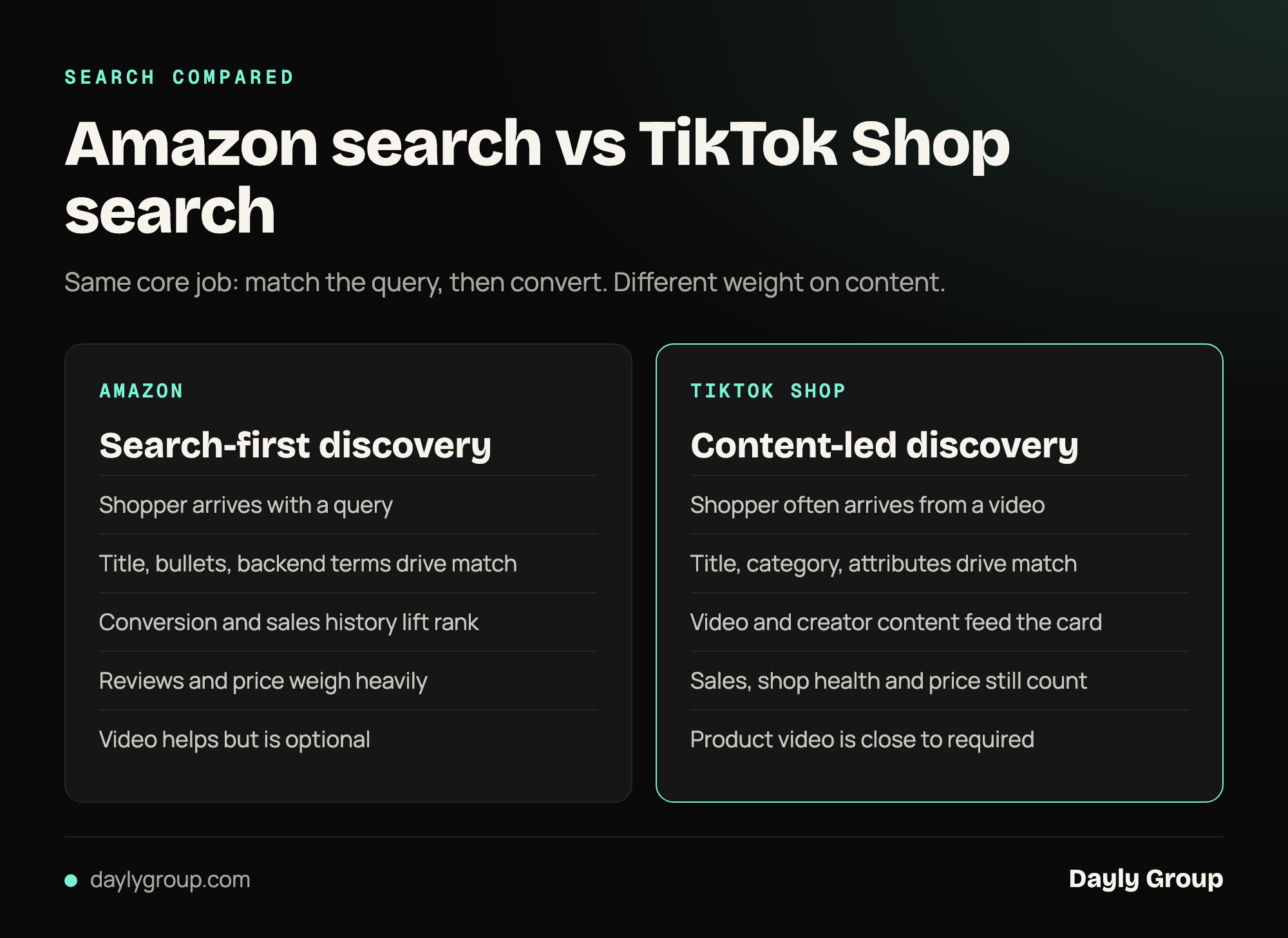 A comparison of Amazon search and TikTok Shop search: Amazon is search-first with title, bullets and backend terms, while TikTok Shop is content-led, with video and creator content feeding the product card