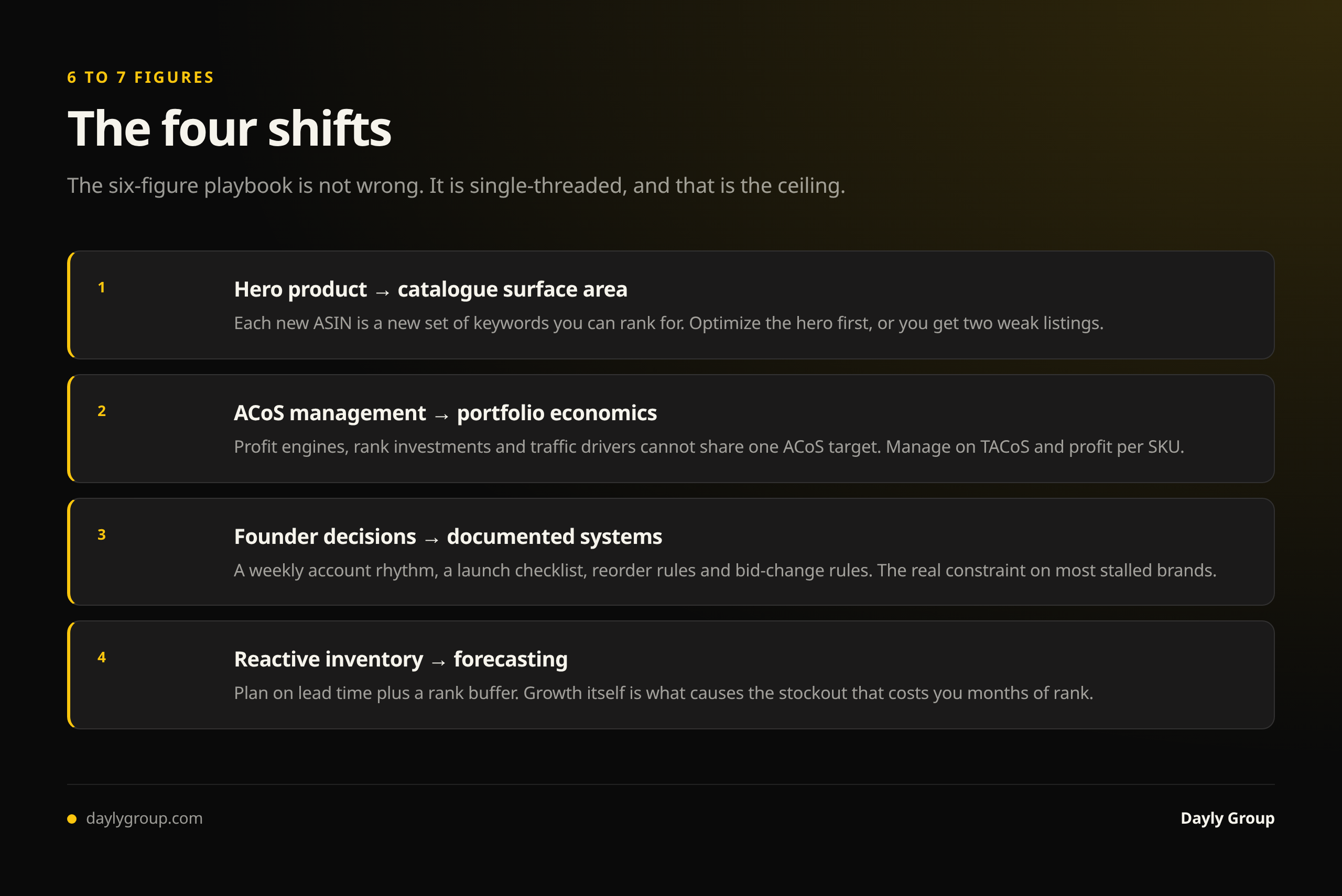 The four shifts from six to seven figures on Amazon: from one hero product to catalogue surface area, from ACoS management to portfolio economics, from founder decisions to documented systems, and from reactive inventory to forecast-driven planning