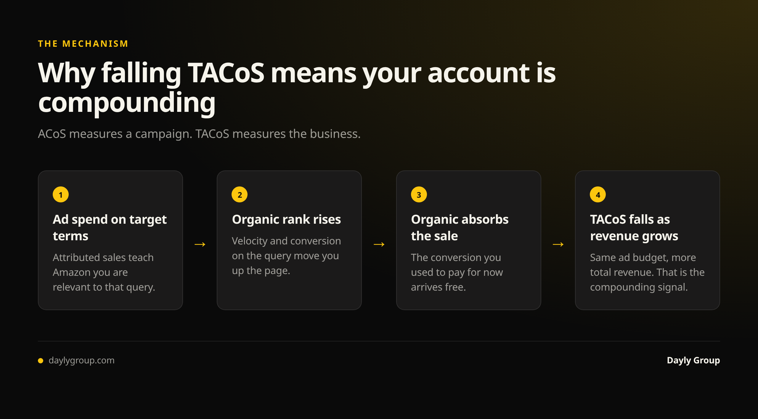 Why falling TACoS signals a compounding account: ad spend on target terms teaches Amazon relevance, organic rank rises, organic absorbs conversions you previously paid for, and TACoS falls while revenue grows
