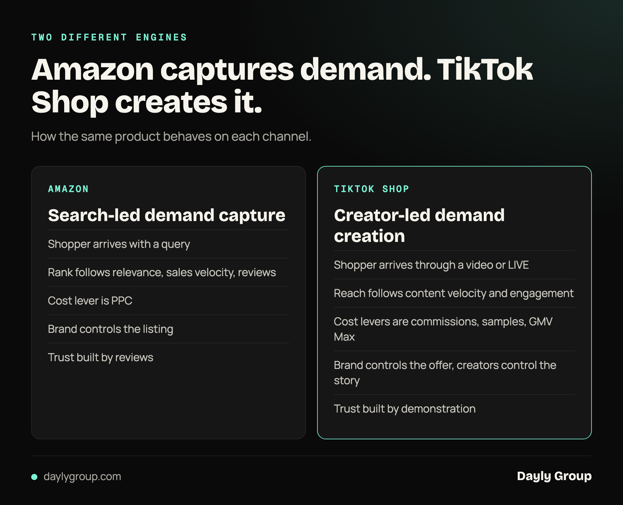 Versus diagram: Amazon captures existing search demand while TikTok Shop creates demand through creators and short video