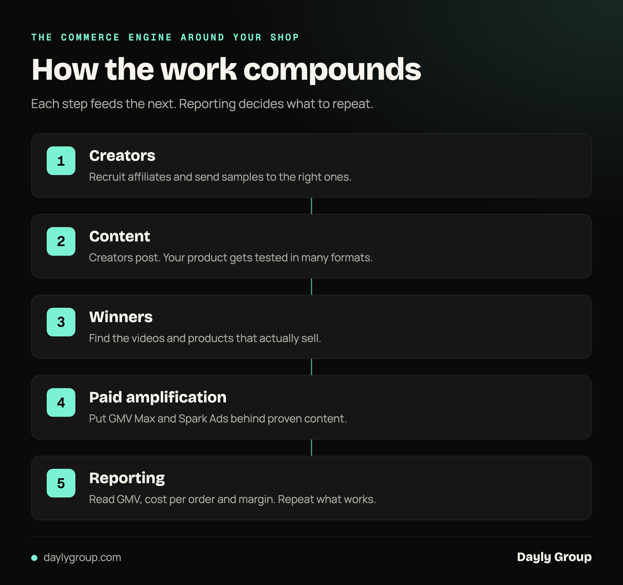 The TikTok Shop commerce engine as a five-step flow: creators, content, winners, paid amplification and reporting, with reporting feeding back into creator selection