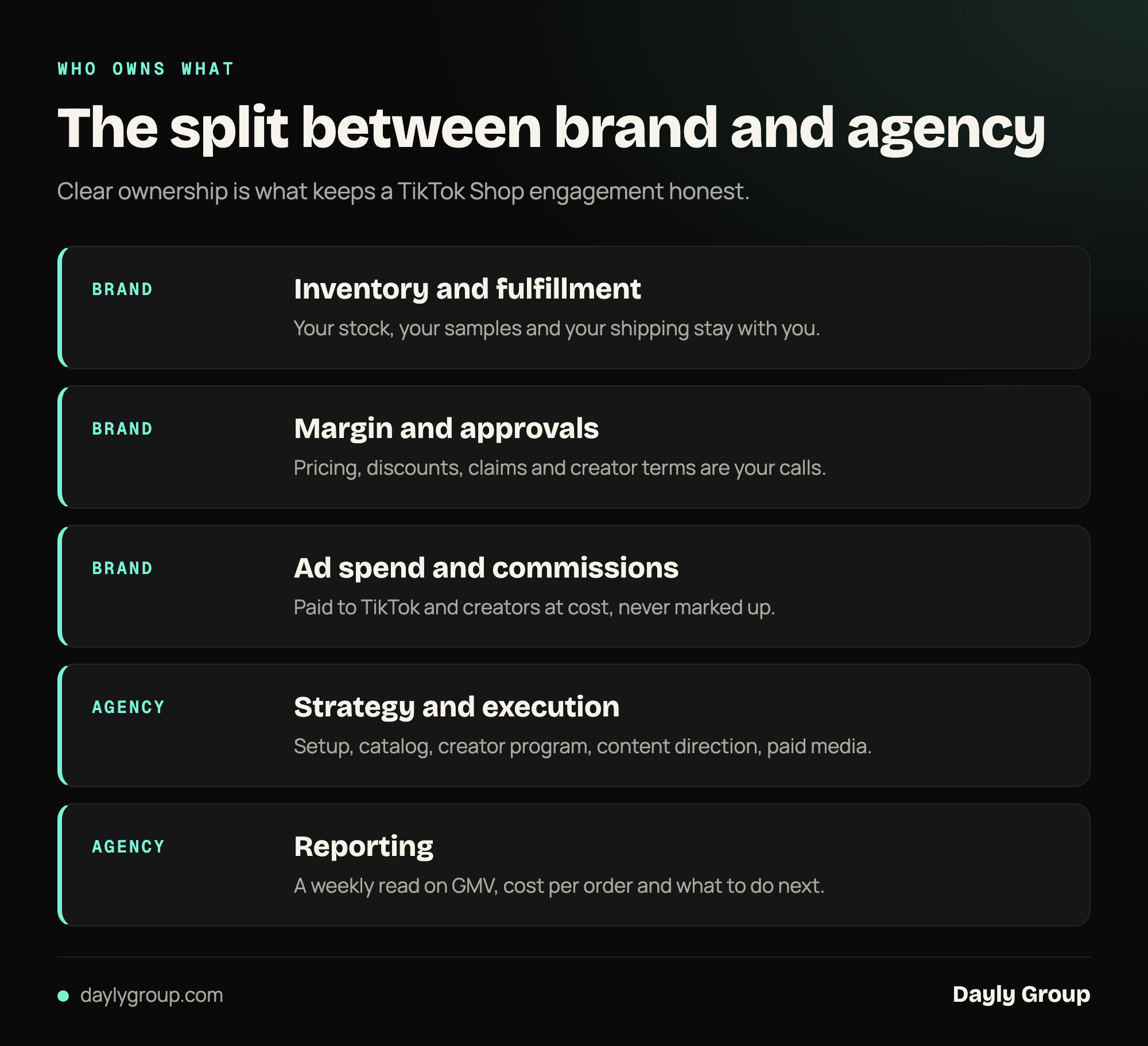Who owns what in a TikTok Shop engagement: the brand owns inventory, fulfillment, margin, approvals, ad spend and commissions, while the agency owns strategy, execution and reporting