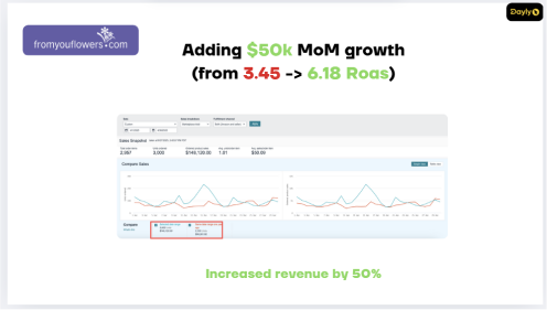 Adding $50k MoM growth — ROAS climbed from 3.45 to 6.18 in the Amazon dashboard.