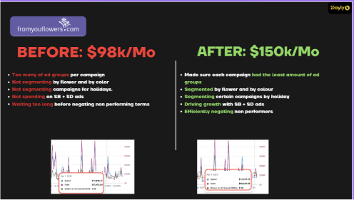 Before vs. after — $98k/mo → $150k/mo through campaign segmentation and tighter negation cadence.