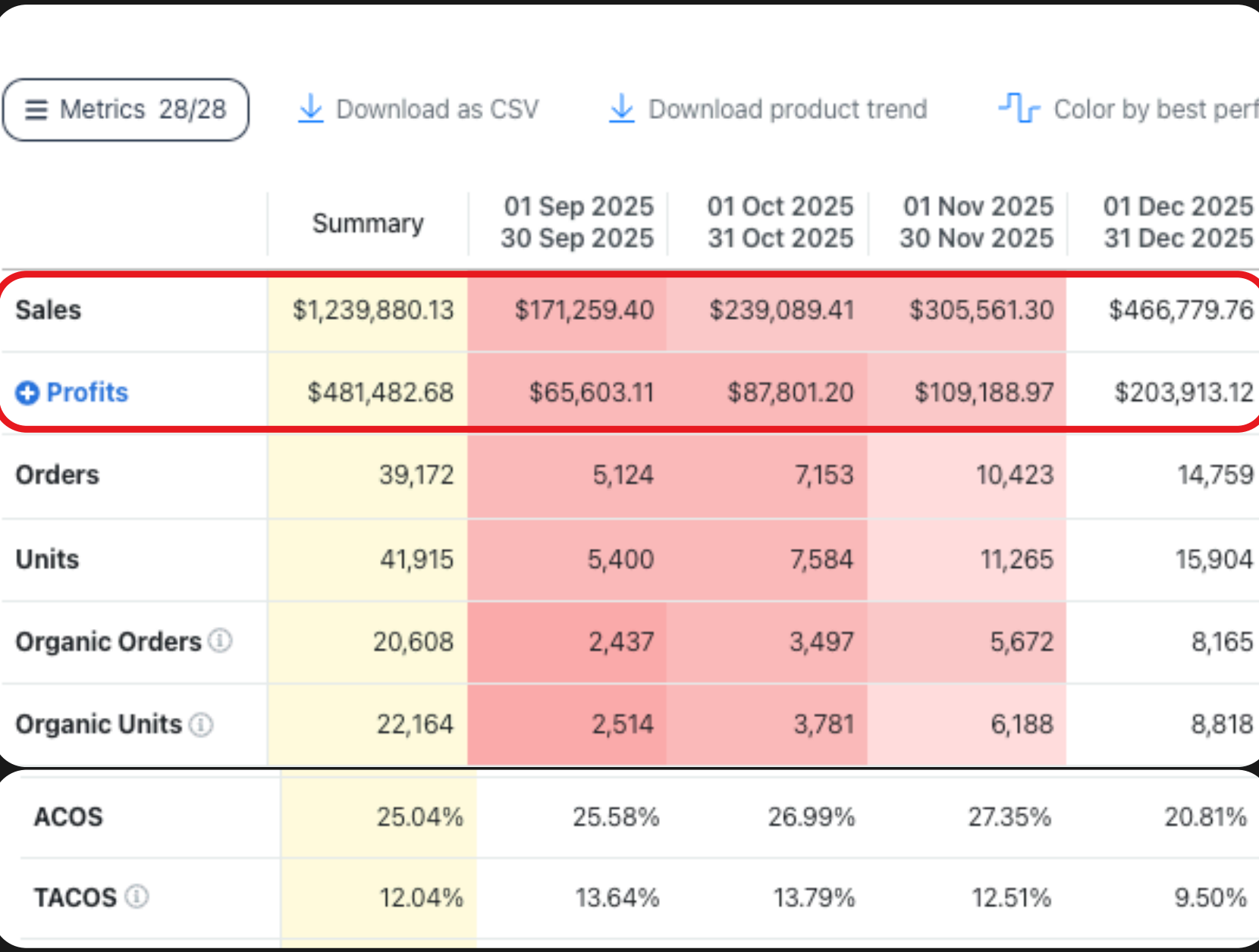 The brand's own profit dashboard, September to December. Boxed in red: monthly sales $171,259 → $466,780 and monthly profit $65,603 → $203,913, with TACoS falling from 13.64% to 9.50% and organic units rising from 2,514 to 8,818. Brand name and account identifiers are not shown.