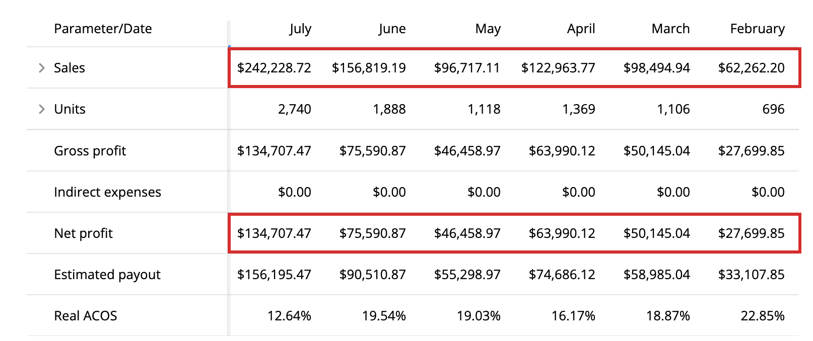 The brand's own profit-and-loss dashboard, February through July. Boxed in red: monthly sales, $62,262 → $242,228, and monthly net profit, $27,699 → $134,707. Account identifiers and brand name removed at the client's request.