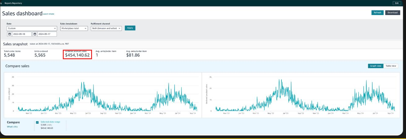 Amazon Canada Sales Dashboard — $454,140.62 in ordered product sales across 5,565 units over the same period.