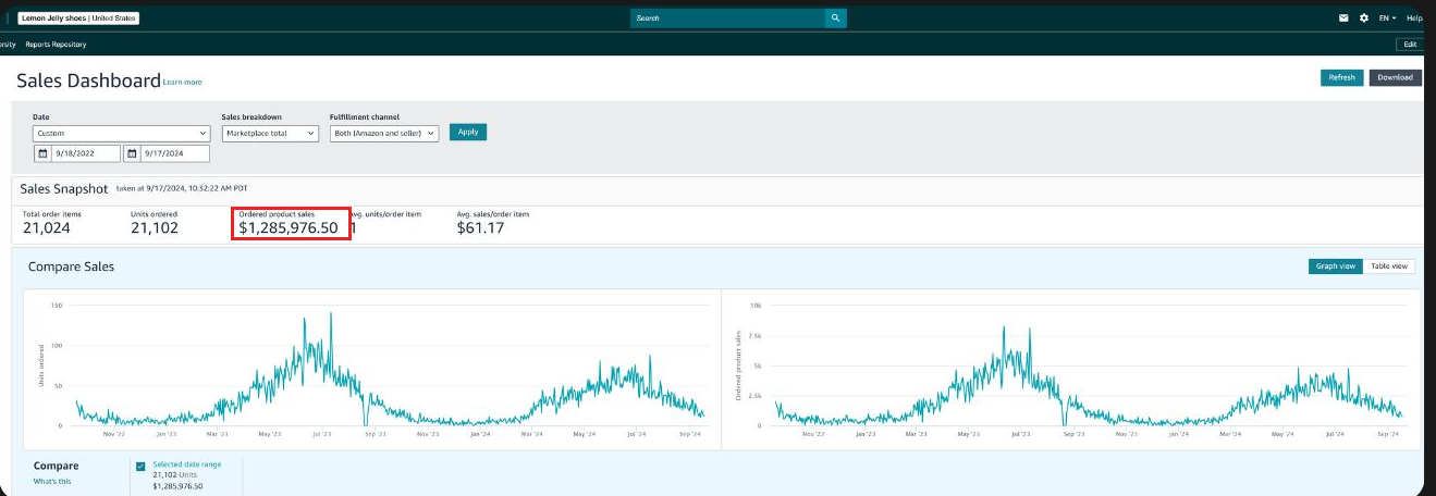 Amazon US Sales Dashboard — $1,285,976.50 in ordered product sales across 21,102 units, from launch (Sep 2022) to Sep 2024.